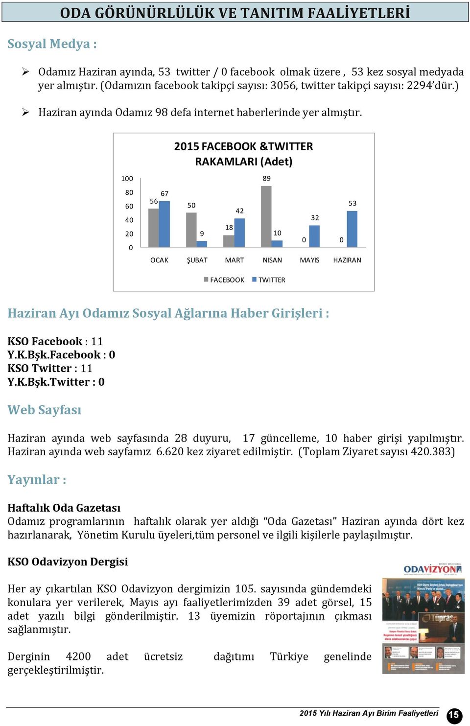 1 8 6 4 2 67 56 215 FACEBOOK &TWITTER RAKAMLARI (Adet) 5 9 18 42 89 OCAK ŞUBAT MART NISAN MAYIS HAZIRAN 1 32 53 FACEBOOK TWITTER Haziran Ayı Odamız Sosyal Ağlarına Haber Girişleri : KSO Facebook : 11