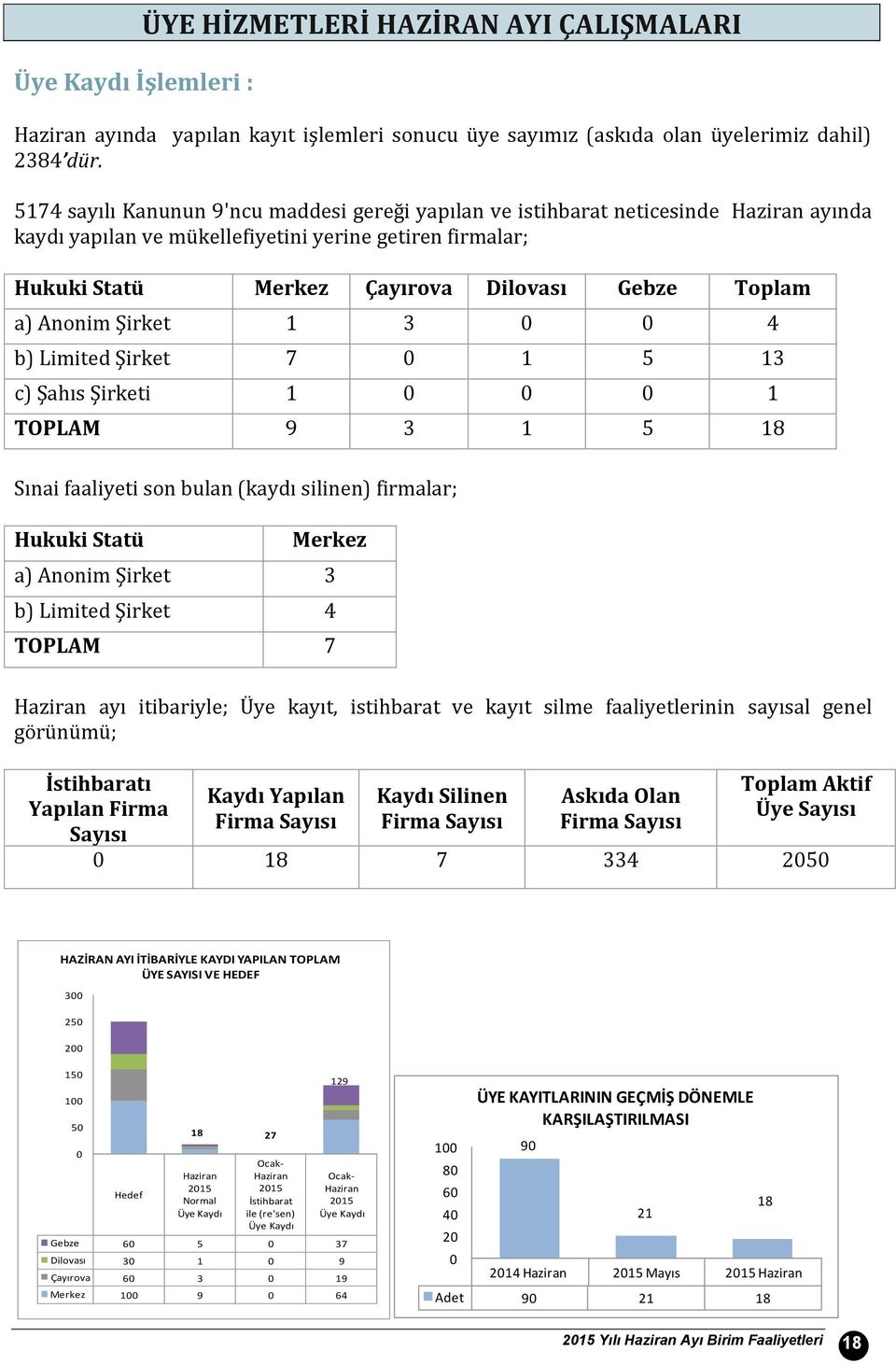 a) Anonim Şirket 1 3 4 b) Limited Şirket 7 1 5 13 c) Şahıs Şirketi 1 1 TOPLAM 9 3 1 5 18 Sınai faaliyeti son bulan (kaydı silinen) firmalar; Hukuki Statü Merkez a) Anonim Şirket 3 b) Limited Şirket 4