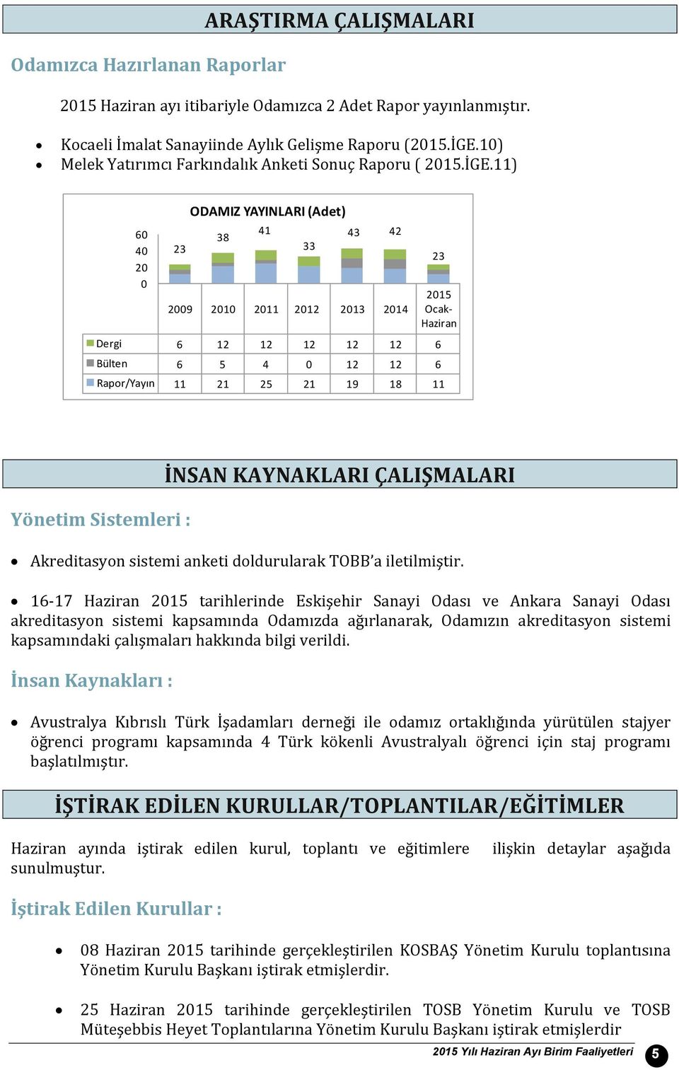 11) 6 4 2 23 ODAMIZ YAYINLARI (Adet) 38 41 29 21 211 212 213 214 215 Ocak- Haziran Dergi 6 12 12 12 12 12 6 Bülten 6 5 4 12 12 6 Rapor/Yayın 11 21 25 21 19 18 11 33 43 42 23 Yönetim Sistemleri :