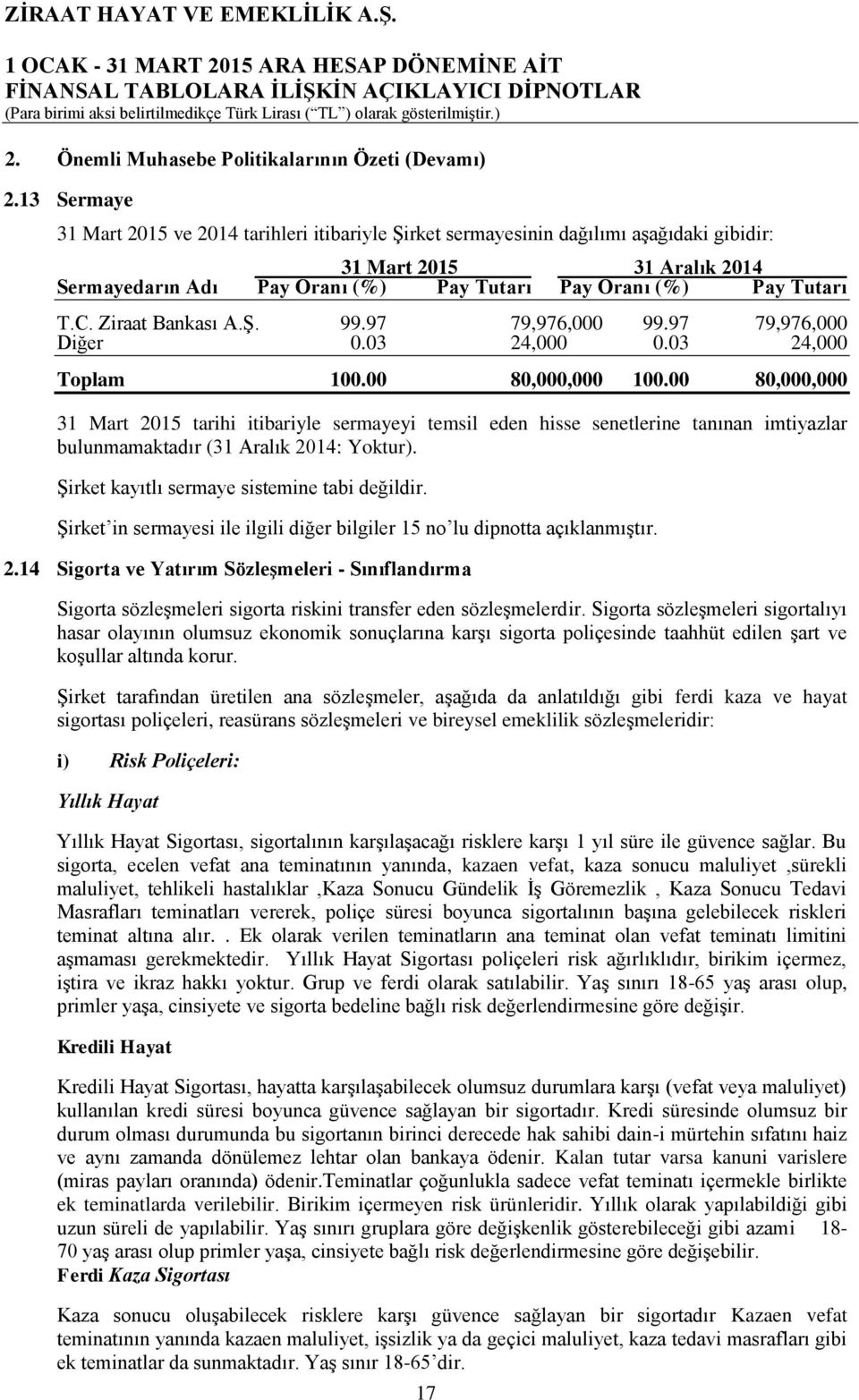 Ziraat Bankası A.Ş. 99.97 79,976,000 99.97 79,976,000 Diğer 0.03 24,000 0.03 24,000 Toplam 100.00 80,000,000 100.