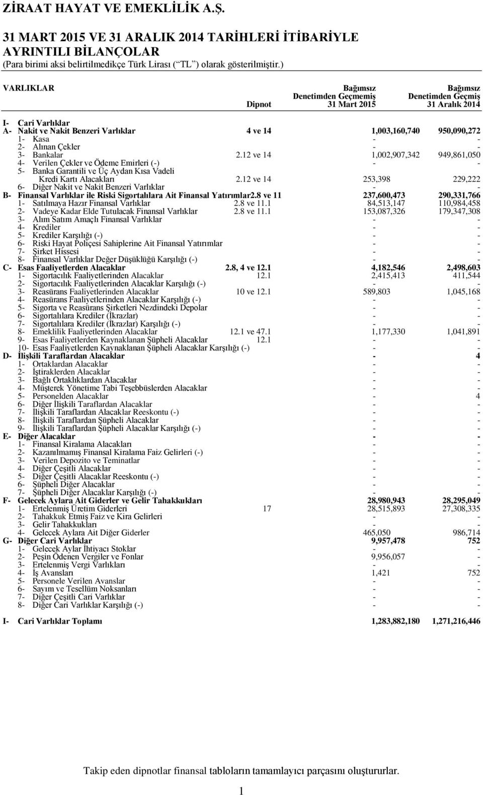 12 ve 14 1,002,907,342 949,861,050 4 Verilen Çekler ve Ödeme Emirleri () 5 Banka Garantili ve Üç Aydan Kısa Vadeli Kredi Kartı Alacakları 6 Diğer Nakit ve Nakit Benzeri Varlıklar 2.