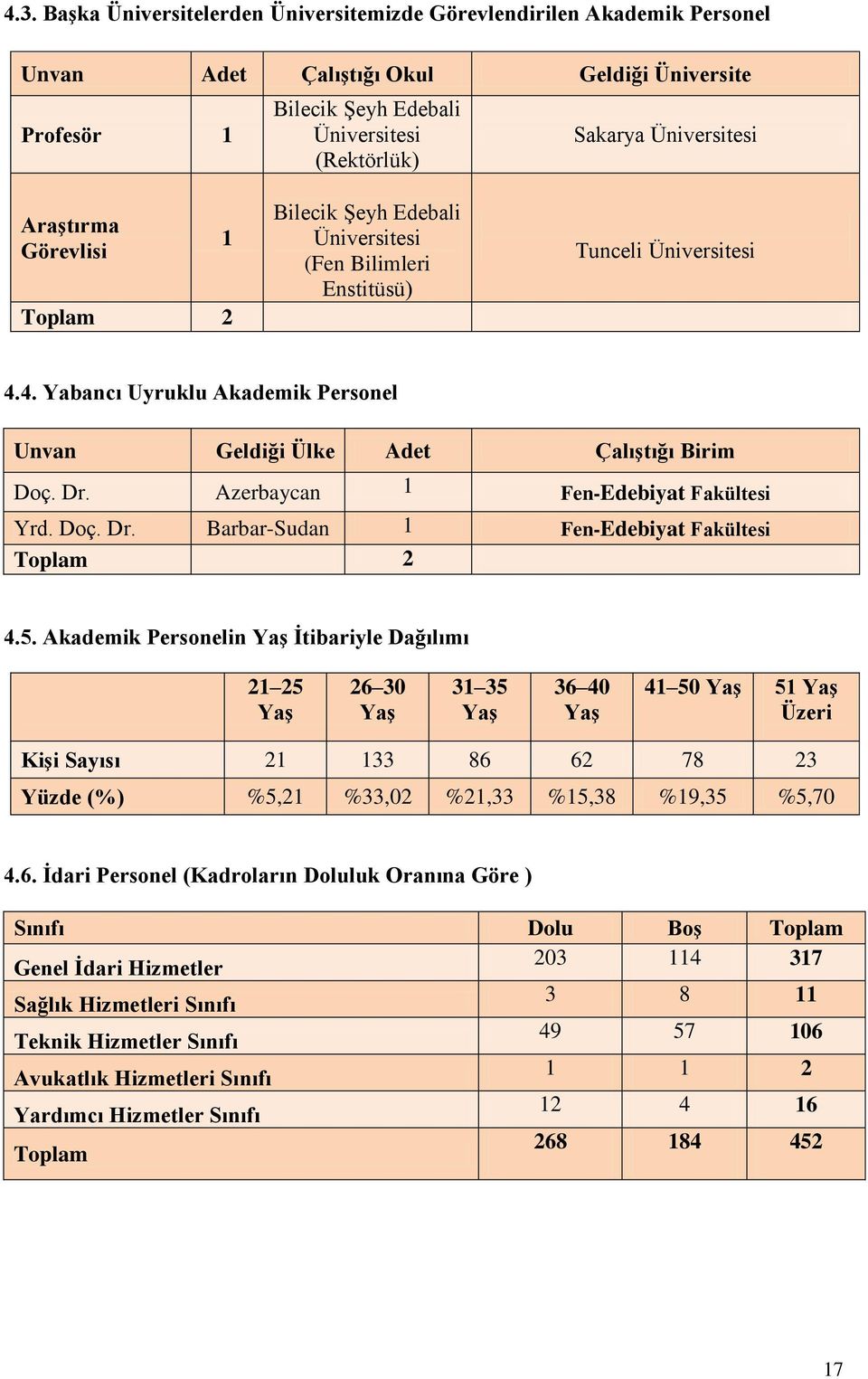 4. Yabancı Uyruklu Akademik Personel Unvan Geldiği Ülke Adet Çalıştığı Birim Doç. Dr. Azerbaycan 1 Fen-Edebiyat Fakültesi Yrd. Doç. Dr. Barbar-Sudan 1 Fen-Edebiyat Fakültesi Toplam 2 4.5.