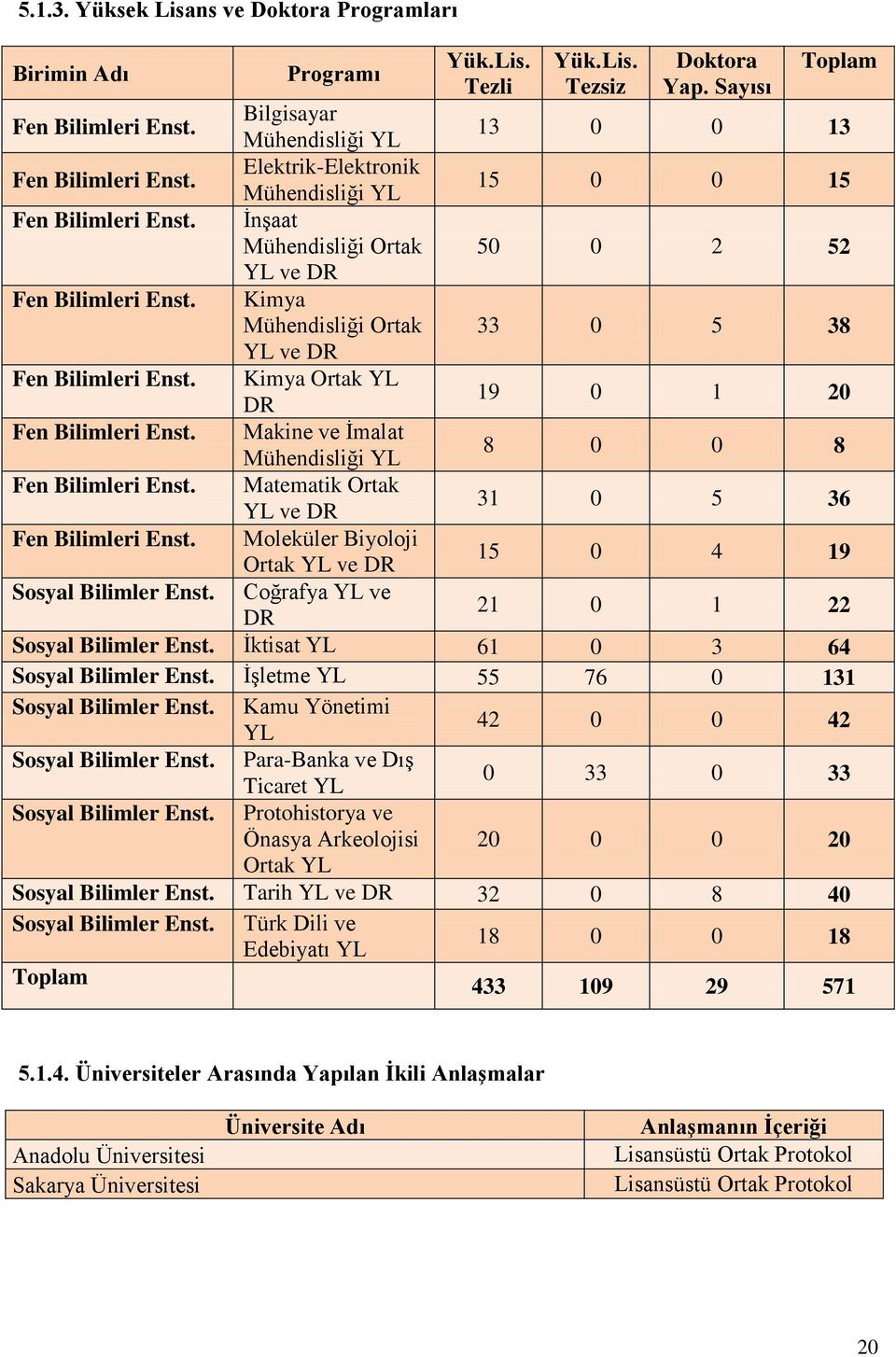 Kimya Ortak YL DR 19 0 1 20 Fen Bilimleri Enst. Makine ve İmalat Mühendisliği YL 8 0 0 8 Fen Bilimleri Enst. Matematik Ortak YL ve DR 31 0 5 36 Fen Bilimleri Enst.
