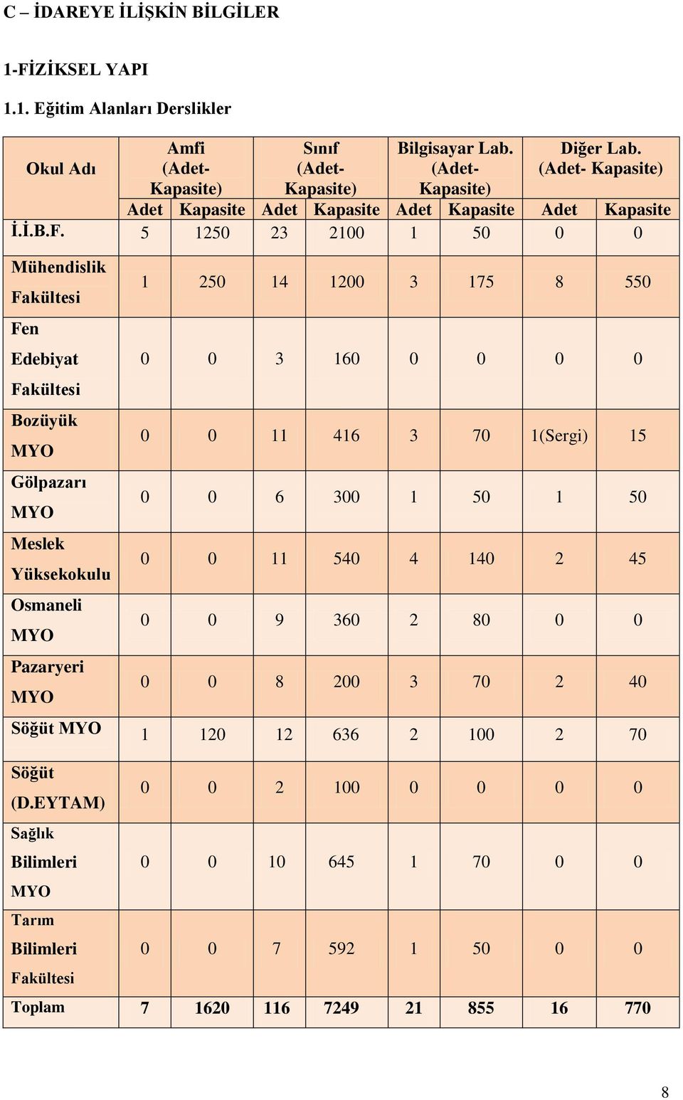 5 1250 23 2100 1 50 0 0 Mühendislik Fakültesi Fen Edebiyat Fakültesi Bozüyük MYO Gölpazarı MYO Meslek Yüksekokulu Osmaneli MYO Pazaryeri MYO 1 250 14 1200 3 175 8 550 0 0 3 160 0 0 0 0