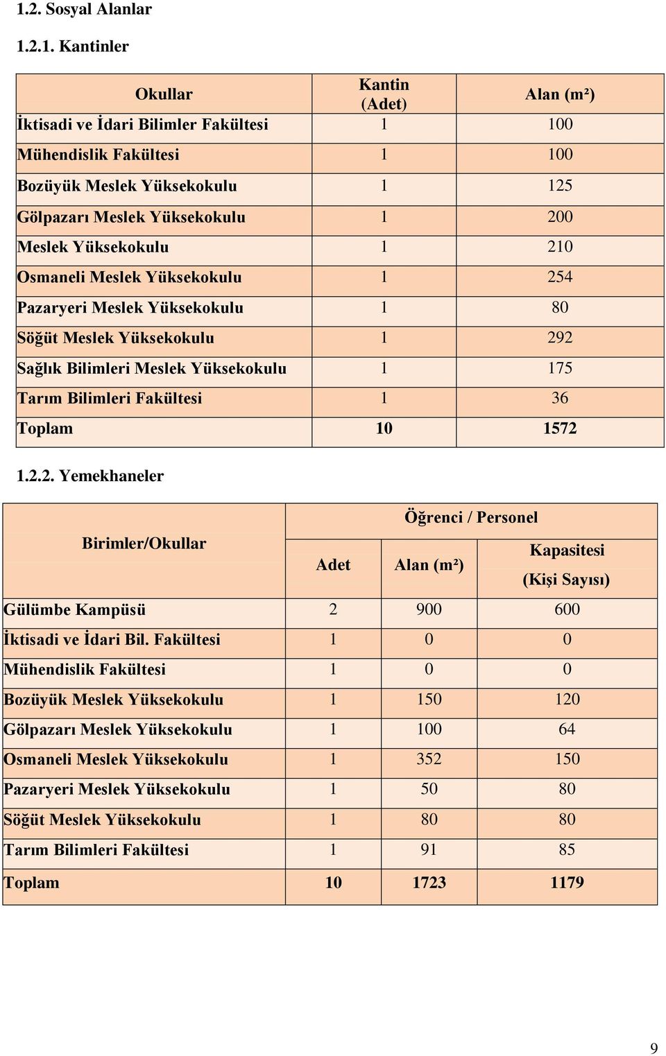 Fakültesi 1 36 Toplam 10 1572 1.2.2. Yemekhaneler Öğrenci / Personel Birimler/Okullar Kapasitesi Adet Alan (m²) (Kişi Sayısı) Gülümbe Kampüsü 2 900 600 İktisadi ve İdari Bil.