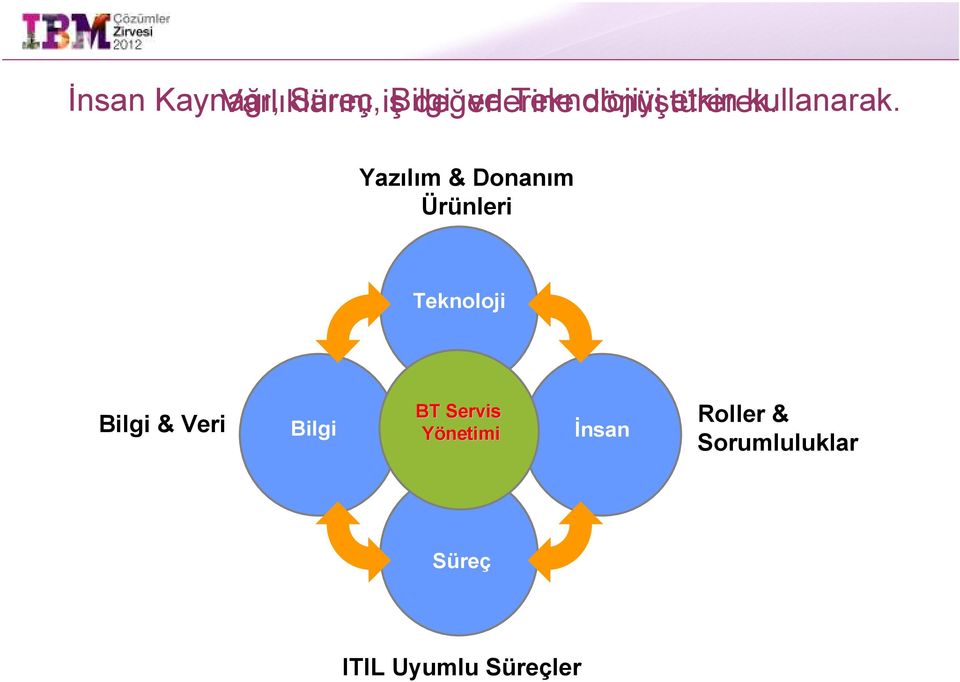 Yazılım & Donanım Ürünleri Teknoloji Bilgi & Veri Bilgi BT