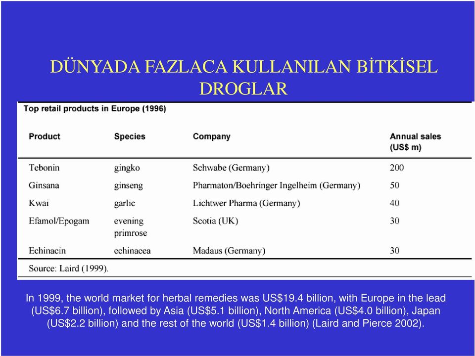 7 billion), followed by Asia (US$5.1 billion), North America (US$4.