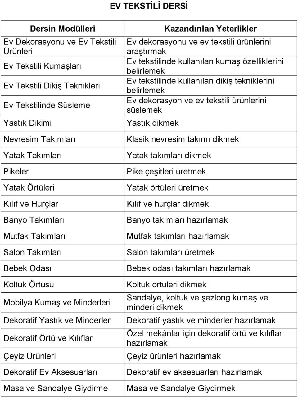 Ürünleri Dekoratif Ev Aksesuarları Masa ve Sandalye Giydirme Kazandırılan Yeterlikler Ev dekorasyonu ve ev tekstili ürünlerini araştırmak Ev tekstilinde kullanılan kumaş özelliklerini belirlemek Ev