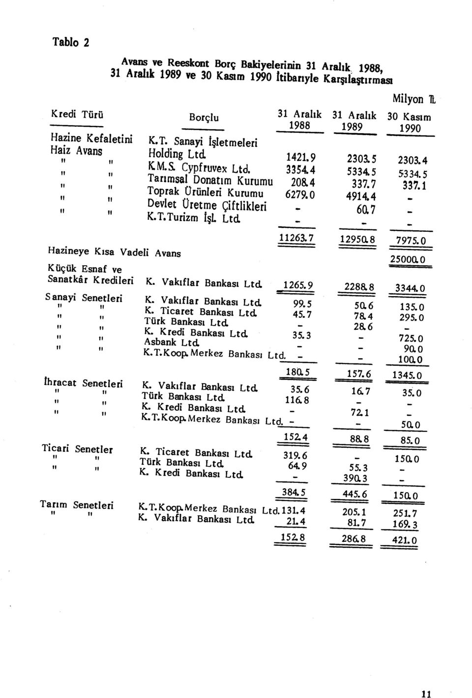 Il Tar ım Senetleri K.T. Sanayi işletmeleri Holding Ltd KM.S. Cypfruvex Ltd. Tar ımsal Donat ı m Kurumu Devlet Üretme Çiftlikleri K.T.Turizm işl. Ltd Avans 1421.9 3354.4 208.4 6279.0 - - 11263.7 K.