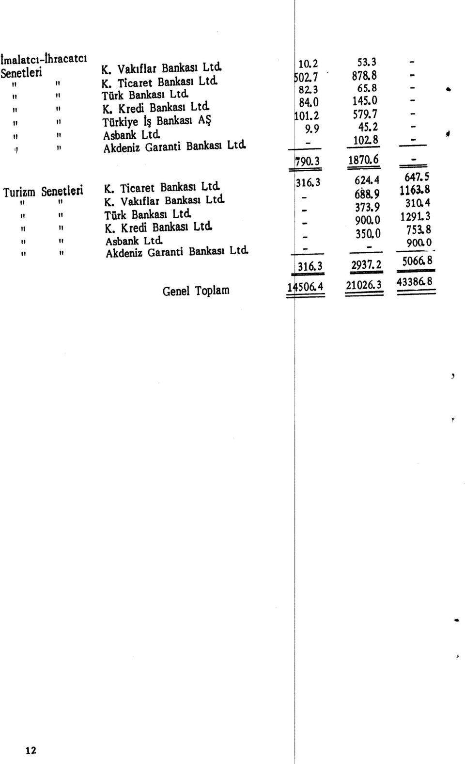 Türk Bankas ı Ltd. K. Kredi Bankas ı Ltd. Asbank Ltd. Akdeniz Garanti Bankas ı Ltd. Genel Toplam 1 10.2 53.3 502.7 878.8 82.3 65.8 84.0 145.