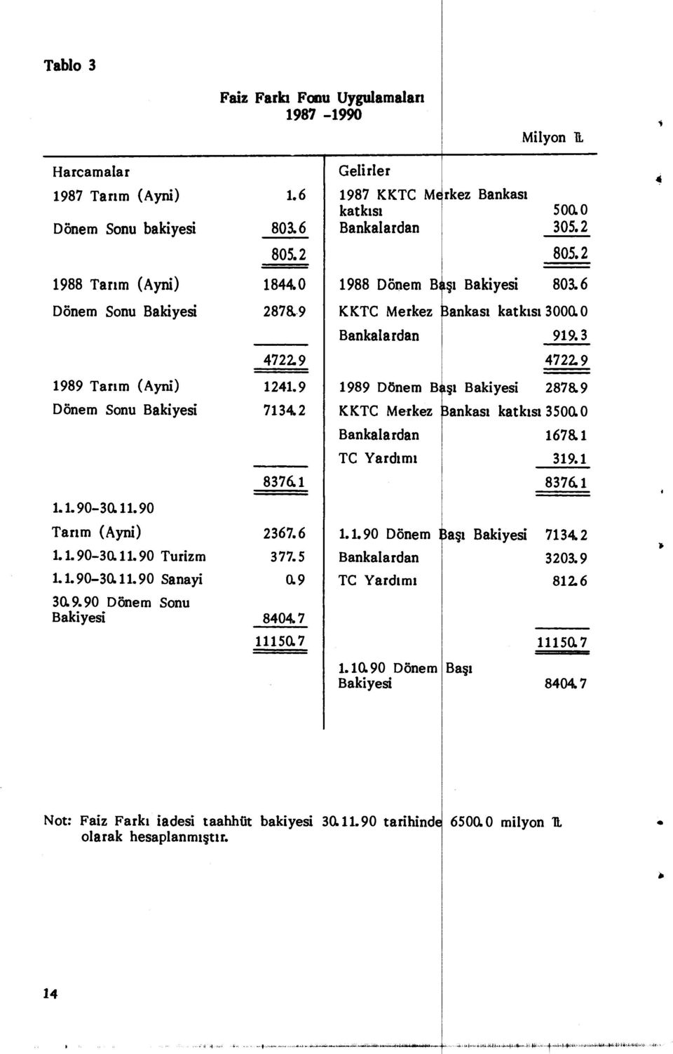 6 1.1.90-30.11.90 Turizm 377.5 1.1.90-30.11.90 Sanayi 0.9 30.9.90 Dönem Sonu Bakiyesi 8404.7 11150.7 Bankalardan 1989 Dönem B KKTC Merkez Bankalardan TC Yardı m ı 1.1.90 Dönem Bankalardan TC Yardı m ı 1.