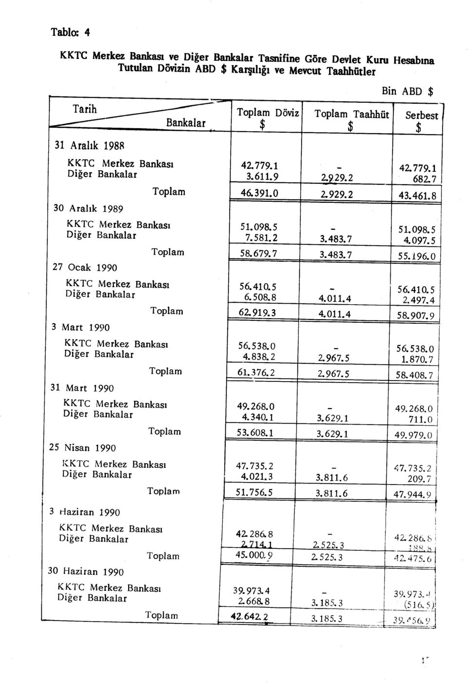 Bankas ı Di ğer Bankalar 31 Mart 1990 42.779.1 3.611.9 46.391.0 2j29.2 51.098.5 7.581.2 3.483.7 2.929.2 42.779.1 682.7 43.461.8 51.098.5 4.097.5 58.679.7 3.483.7 55.196.0 56.410.5 6.508.8 4.011.4 56.