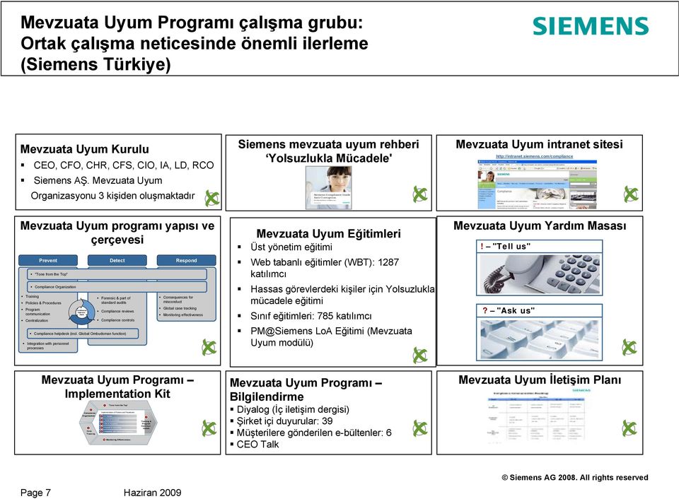 communication Centralization Integration with personnel processes Training & Program Communication Continuous improvement Forensic & part of standard audits Compliance reviews Compliance controls