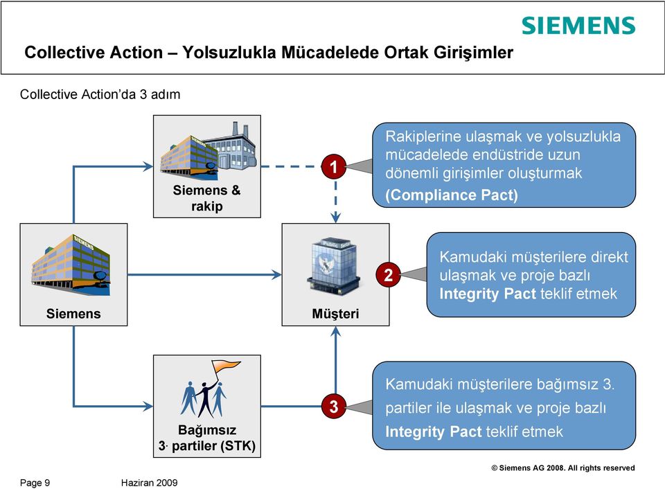 Siemens Müşteri 2 Kamudaki müşterilere direkt ulaşmak ve proje bazlı Integrity Pact teklif etmek Page 9 Haziran