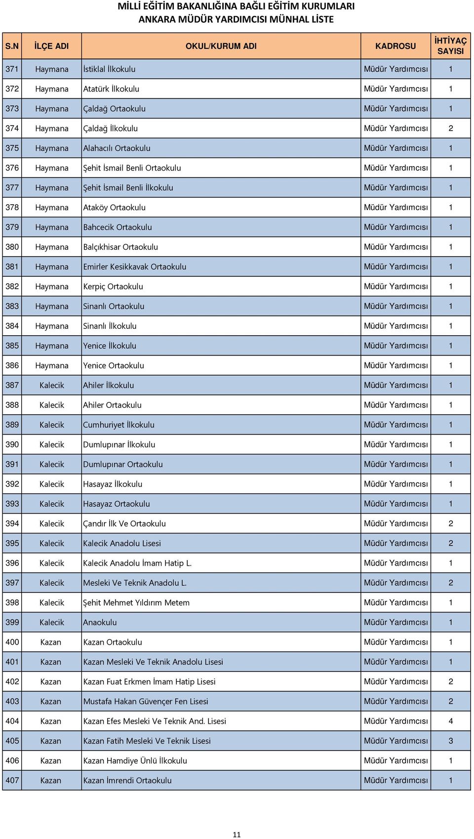 Müdür Yardımcısı 1 379 Haymana Bahcecik Ortaokulu Müdür Yardımcısı 1 380 Haymana Balçıkhisar Ortaokulu Müdür Yardımcısı 1 381 Haymana Emirler Kesikkavak Ortaokulu Müdür Yardımcısı 1 382 Haymana