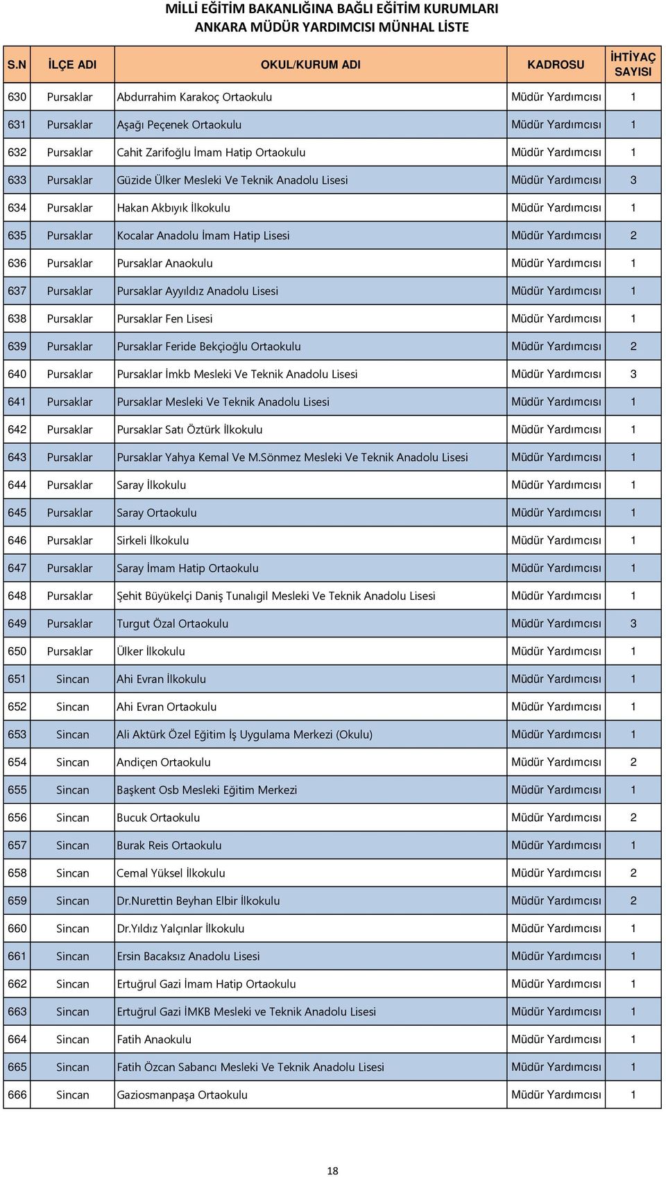 636 Pursaklar Pursaklar Anaokulu Müdür Yardımcısı 1 637 Pursaklar Pursaklar Ayyıldız Anadolu Lisesi Müdür Yardımcısı 1 638 Pursaklar Pursaklar Fen Lisesi Müdür Yardımcısı 1 639 Pursaklar Pursaklar