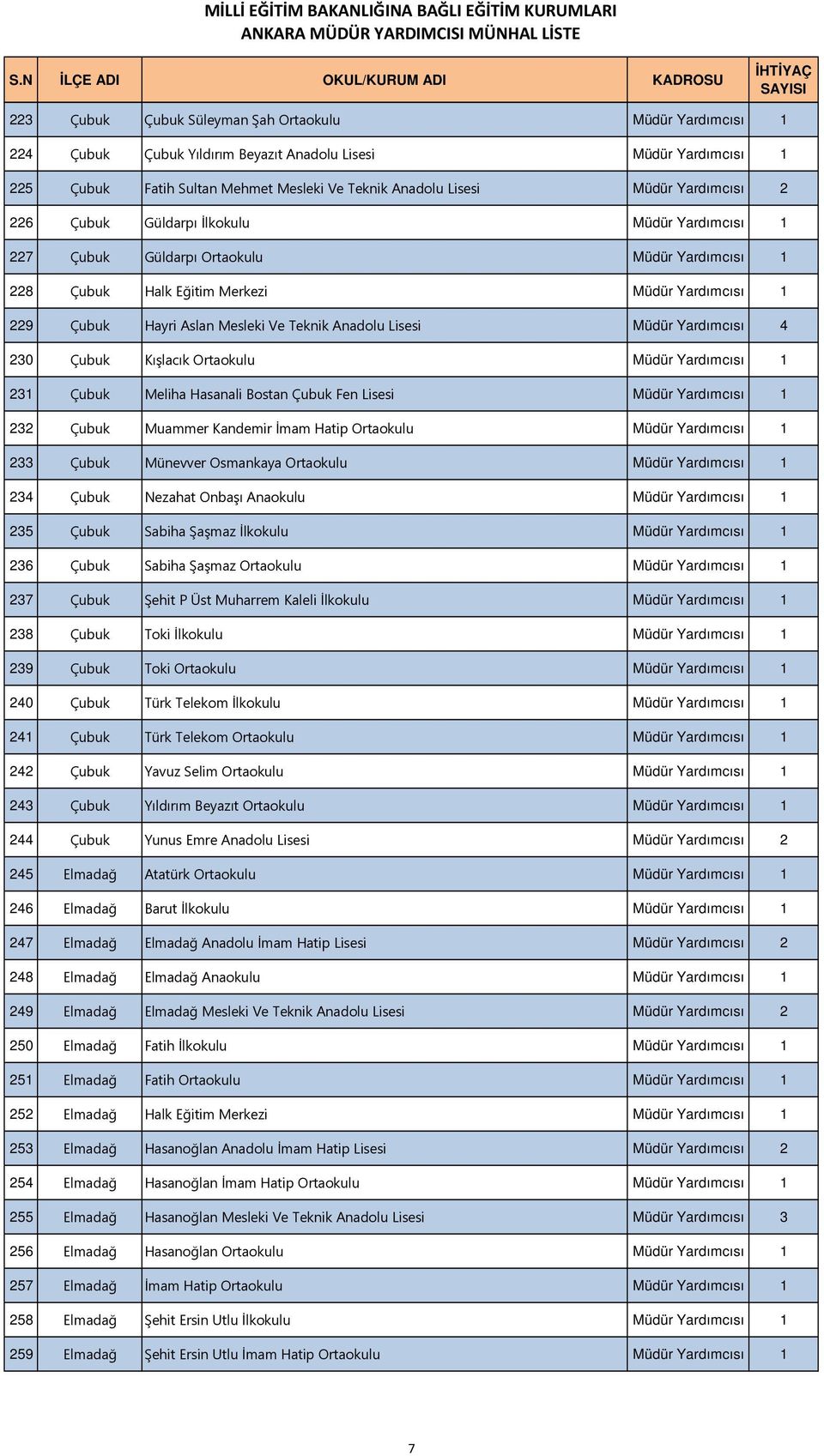 Anadolu Lisesi Müdür Yardımcısı 4 230 Çubuk Kışlacık Ortaokulu Müdür Yardımcısı 1 231 Çubuk Meliha Hasanali Bostan Çubuk Fen Lisesi Müdür Yardımcısı 1 232 Çubuk Muammer Kandemir İmam Hatip Ortaokulu