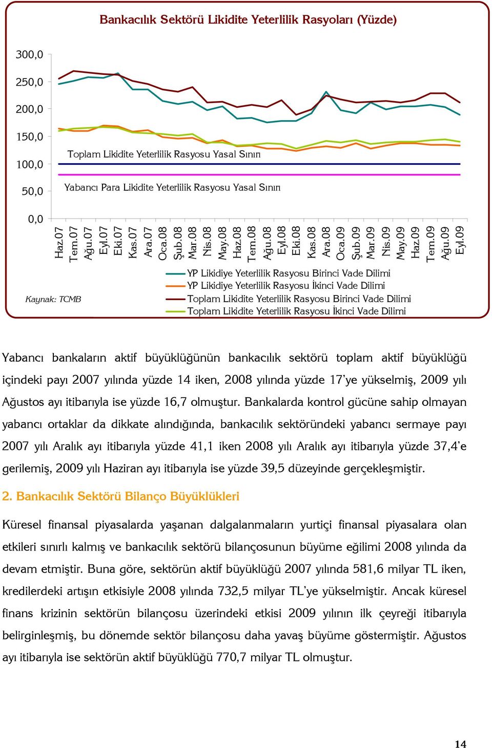 09 Kaynak: CB YP Likidiye Yeterlilik Rasyosu Birinci Vade Dilimi YP Likidiye Yeterlilik Rasyosu İkinci Vade Dilimi oplam Likidite Yeterlilik Rasyosu Birinci Vade Dilimi oplam Likidite Yeterlilik