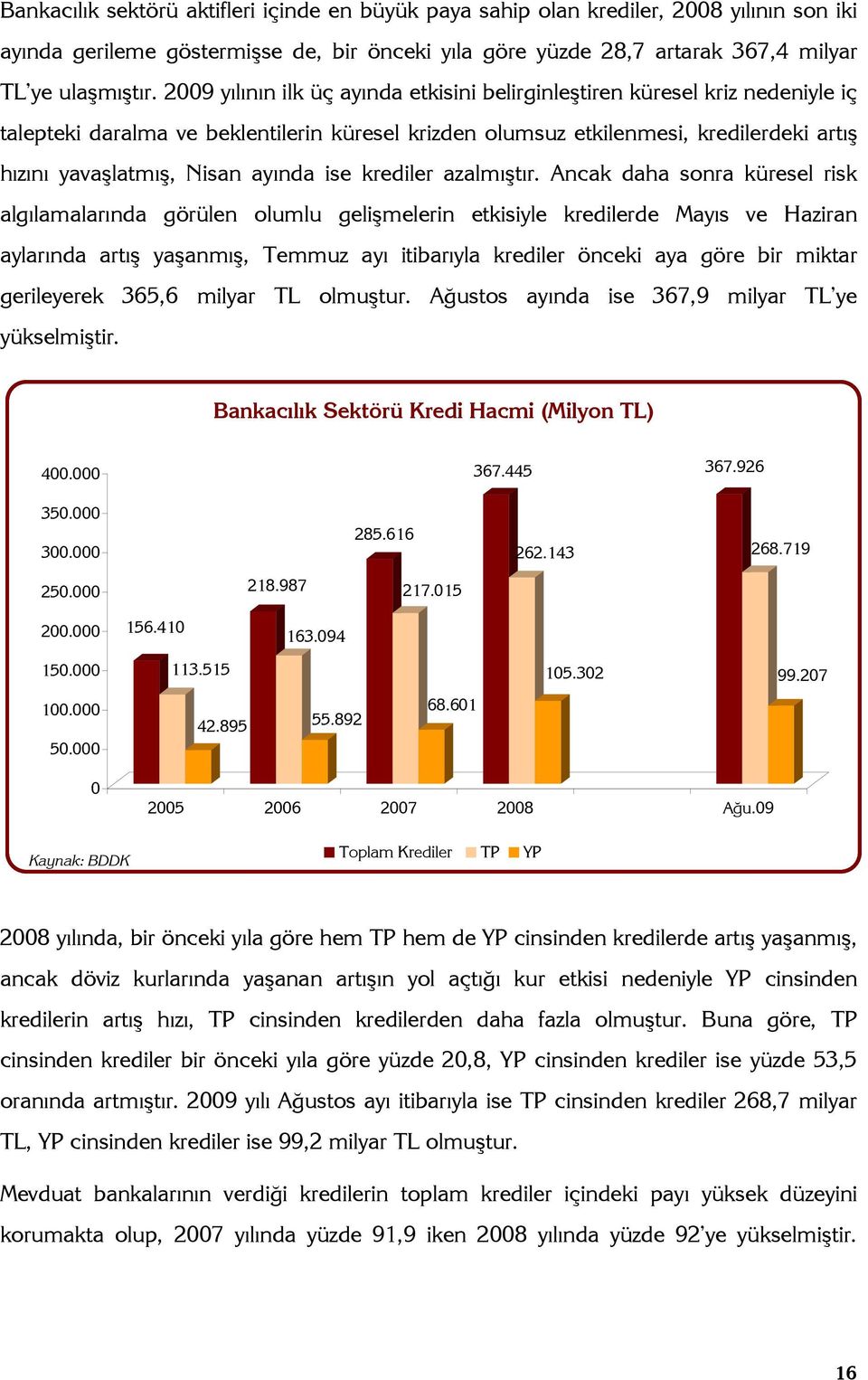 ayında ise krediler azalmıştır.