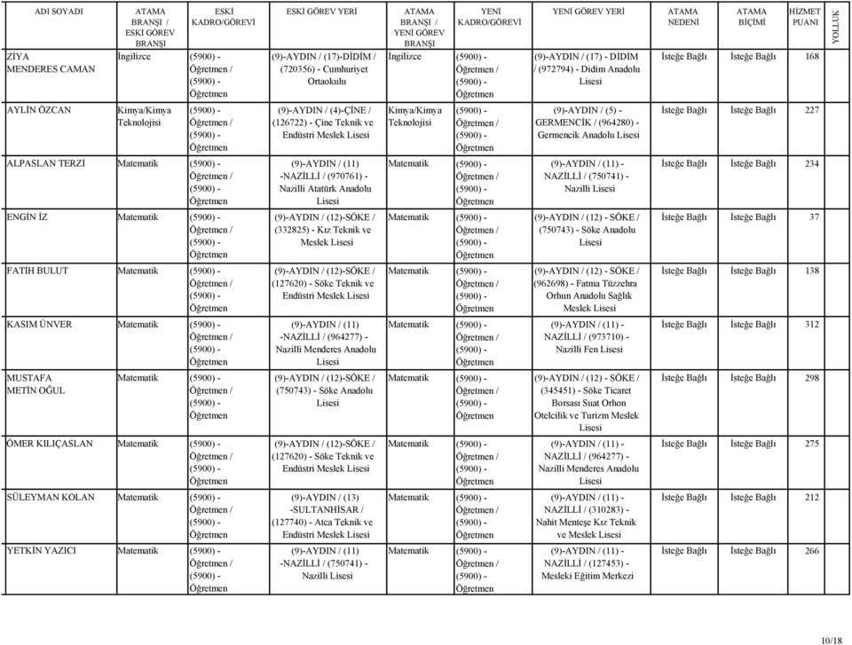 Nazilli 234 37 / (332825) - Kız Teknik ve Meslek / (750743) - Söke Anadolu FATİH BULUT 138 (127620) - Söke Teknik ve Endüstri Meslek / / (962698) - Fatma Tüzzehra Orhun Anadolu Sağlık Meslek KASIM