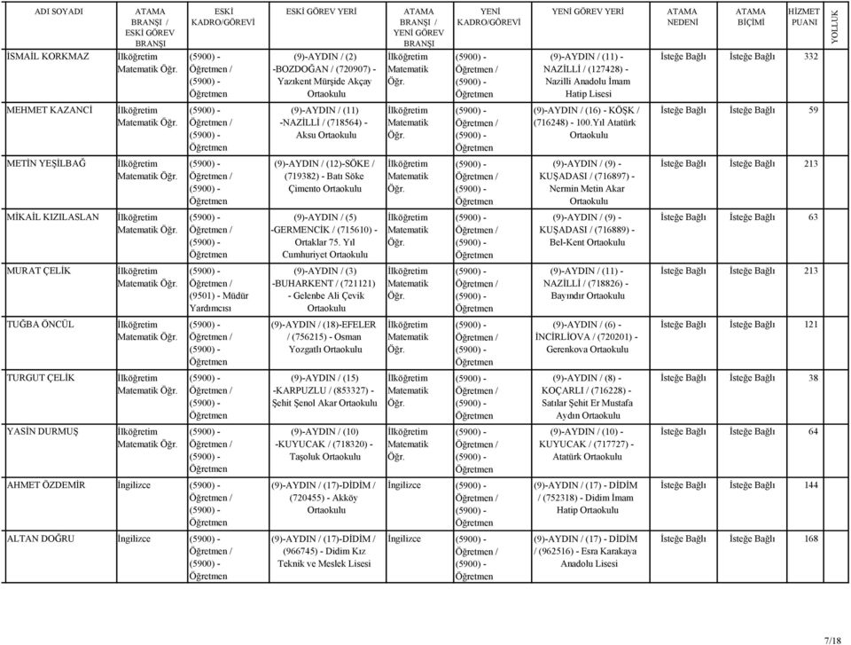 Yıl Cumhuriyet MURAT ÇELİK (9)-AYDIN / (3) / -BUHARKENT / (721121) (9501) - Müdür - Gelenbe Ali Çevik Yardımcısı TUĞBA ÖNCÜL / / (756215) - Osman Yozgatlı TURGUT ÇELİK / (9)-AYDIN / (15) -KARPUZLU /