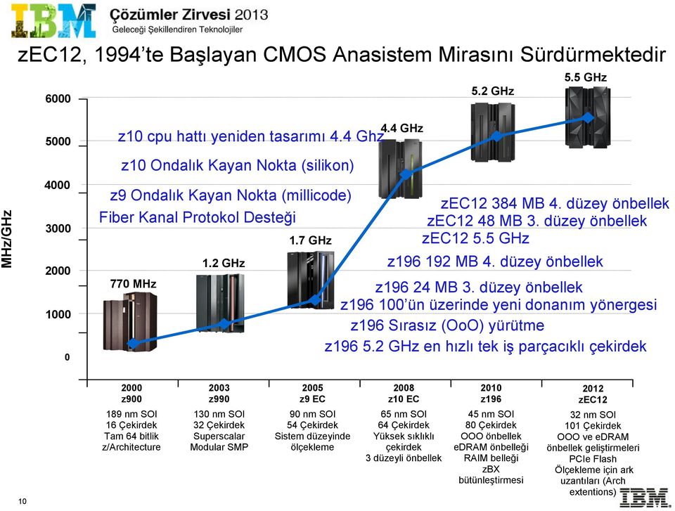 4 GHz 189 z900 nm SOI 130 z990 nm SOI z9ec 90 nm SOI z10ec 65 nm SOI 45 z196 nm SOI zxxx 32 nm SOI 16 Çekirdek Tam 64 bitlik z/architecture 2003 z990 32 Çekirdek Superscalar Modular SMP 2005 z9 EC 54