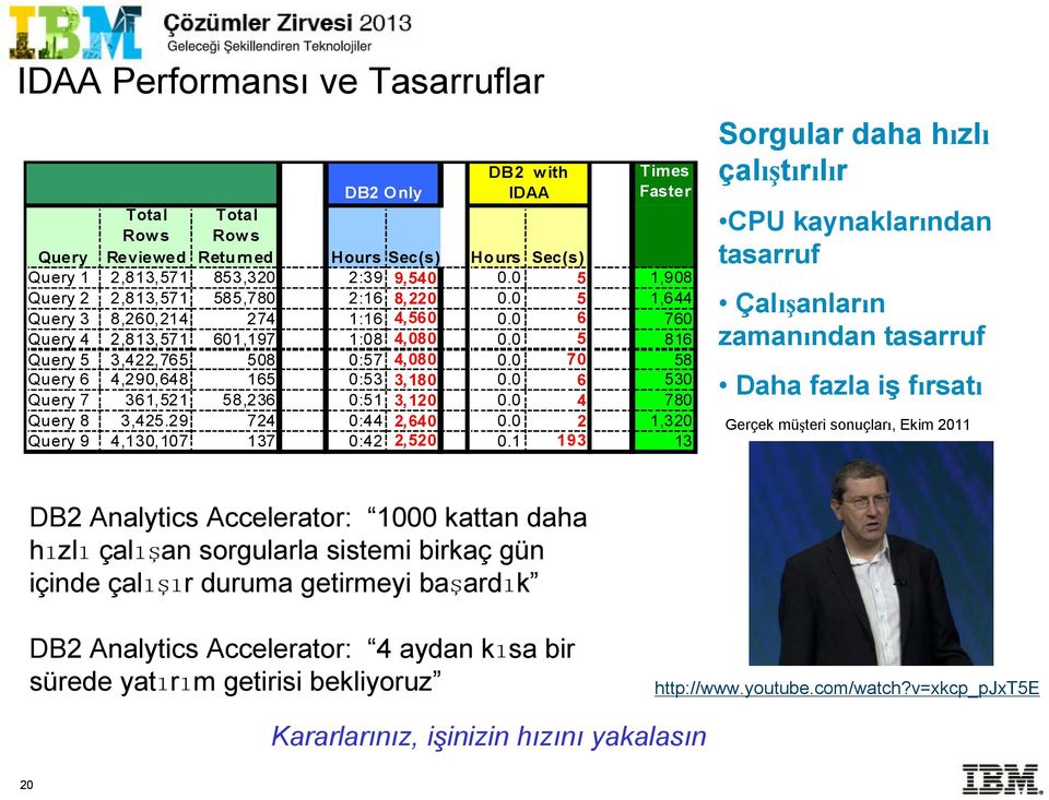 0 70 58 Query 6 4,290,648 165 0:53 3,180 0.0 6 530 Query 7 361,521 58,236 0:51 3,120 0.0 4 780 Query 8 3,425.29 724 0:44 2,640 0.0 2 1,320 Query 9 4,130,107 137 0:42 2,520 0.