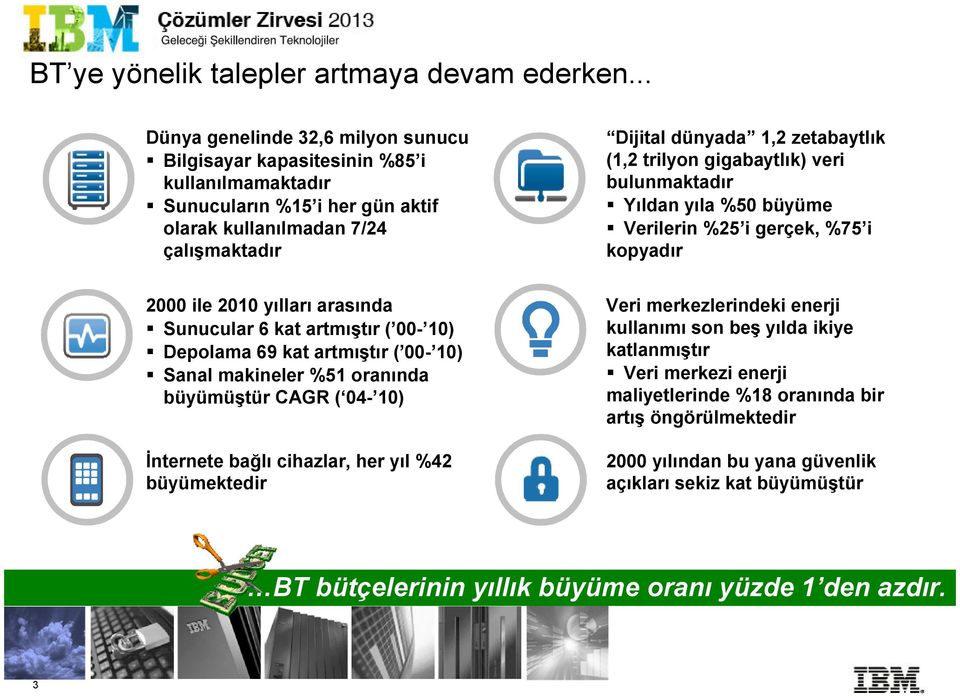 trilyon gigabaytlık) veri bulunmaktadır Yıldan yıla %50 büyüme Verilerin %25 i gerçek, %75 i kopyadır 2000 ile 2010 yılları arasında Sunucular 6 kat artmıştır ( 00-10) Depolama 69 kat artmıştır (