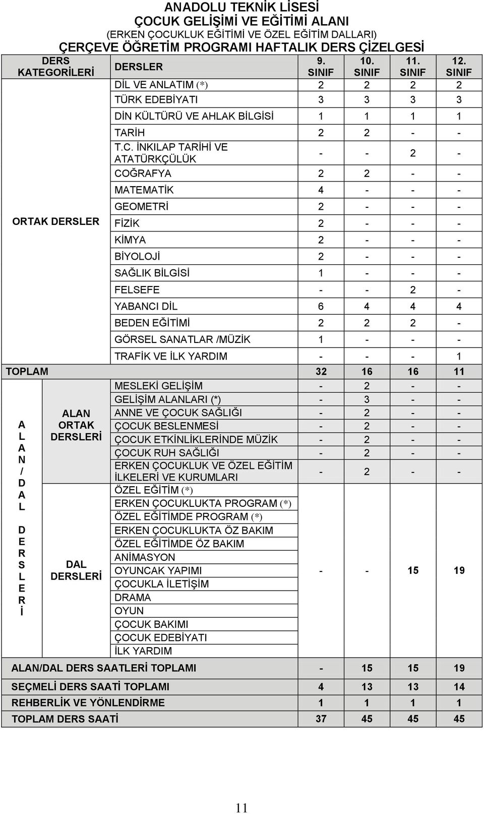 ĠNKIP TRĠHĠ VE TTÜRKÇÜÜK - - 2 - COĞRFY 2 2 - - MTEMTĠK 4 - - - GEOMETRĠ 2 - - - FĠZĠK 2 - - - KĠMY 2 - - - BĠYOOJĠ 2 - - - SĞIK BĠGĠSĠ 1 - - - FESEFE - - 2 - YBNCI DĠ 6 4 4 4 BEDEN EĞĠTĠMĠ 2 2 2 -