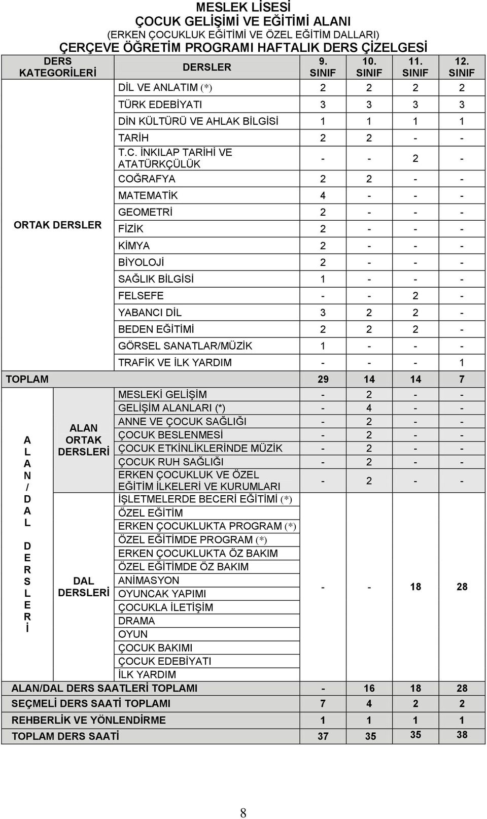 ĠNKIP TRĠHĠ VE TTÜRKÇÜÜK - - 2 - COĞRFY 2 2 - - MTEMTĠK 4 - - - GEOMETRĠ 2 - - - FĠZĠK 2 - - - KĠMY 2 - - - BĠYOOJĠ 2 - - - SĞIK BĠGĠSĠ 1 - - - FESEFE - - 2 - YBNCI DĠ 3 2 2 - BEDEN EĞĠTĠMĠ 2 2 2 -