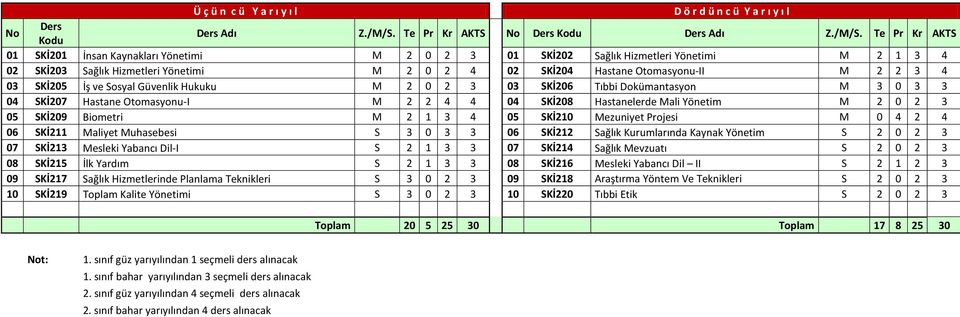 Te Pr Kr AKTS 01 SKİ201 İnsan Kaynakları Yönetimi M 2 0 2 3 01 SKİ202 Sağlık Hizmetleri Yönetimi M 2 1 3 4 02 SKİ203 Sağlık Hizmetleri Yönetimi M 2 0 2 4 02 SKİ204 Hastane Otomasyonu-II M 2 2 3 4 03