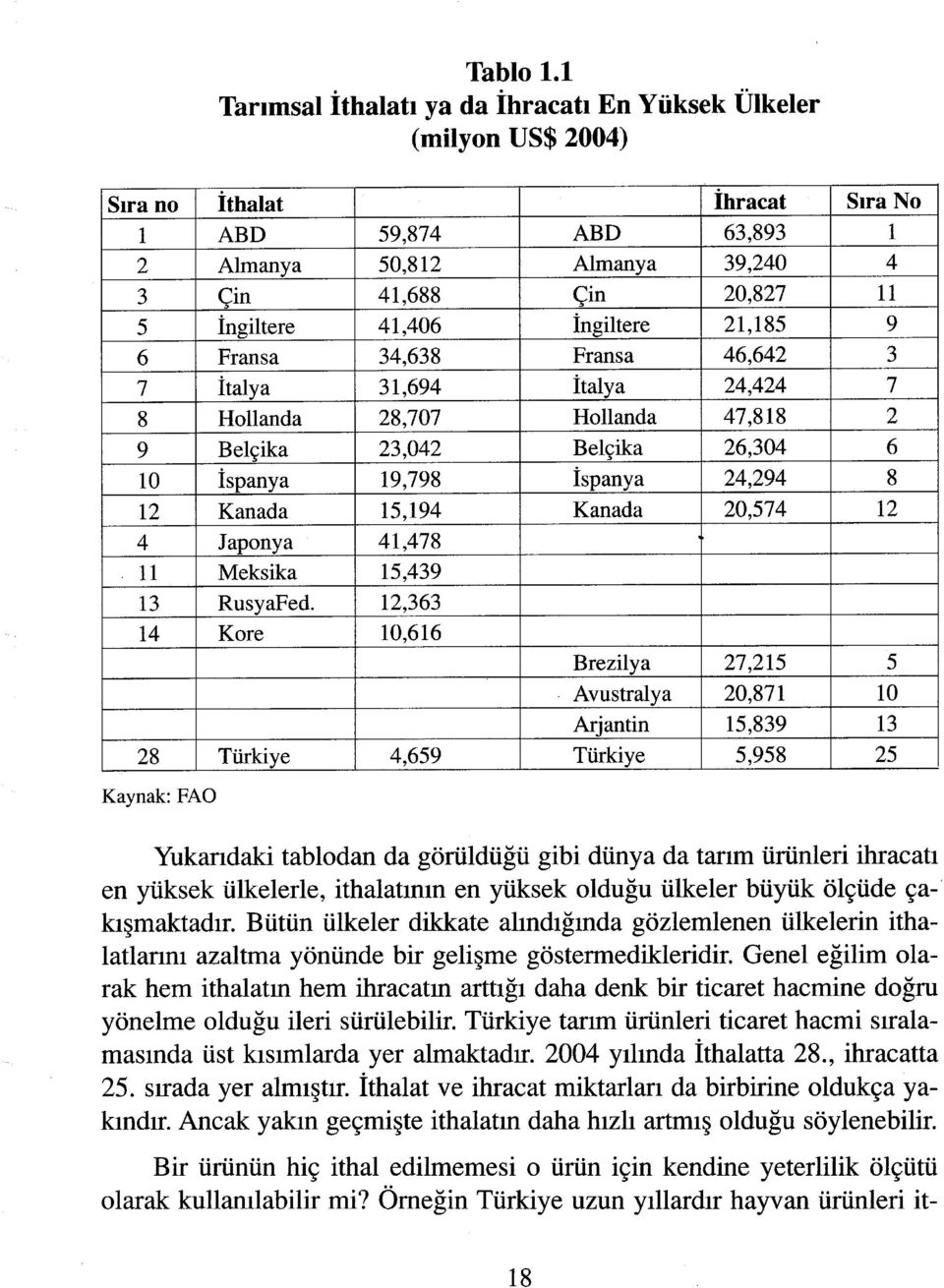 İngiltere 41,406 İngiltere 21,185 9 6 Fransa 34,638 Fransa 46,642 3 7 İtalya 31,694 İtalya 24,424 7 8 Hollanda 28,707 Hollanda 47,818 2 9 Belçika 23,042 Belçika 26,304 6 10 İspanya 19,798 İspanya