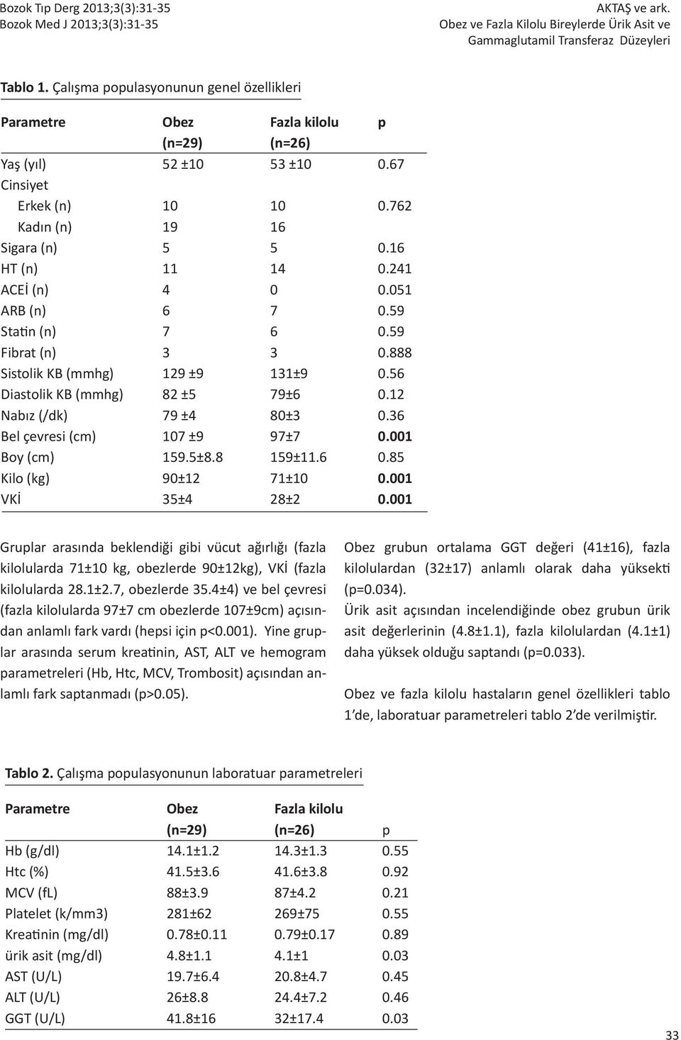 56 Diastolik KB (mmhg) 82 ±5 79±6 0.12 Nabız (/dk) 79 ±4 80±3 0.36 Bel çevresi (cm) 107 ±9 97±7 0.001 Boy (cm) 159.5±8.8 159±11.6 0.85 Kilo (kg) 90±12 71±10 0.001 VKİ 35±4 28±2 0.