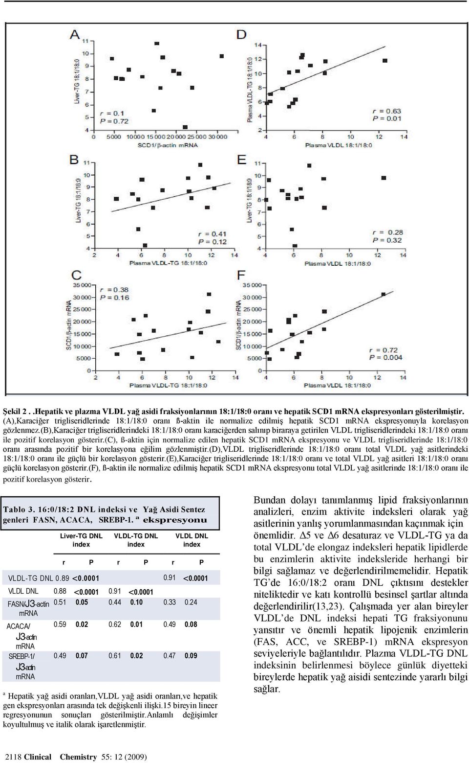 (b),karaciğer trigliseridlerindeki 18:1/18:0 oranı karaciğerden salınıp biraraya getirilen VLDL trigliseridlerindeki 18:1/18:0 oranı ile pozitif korelasyon gösterir.