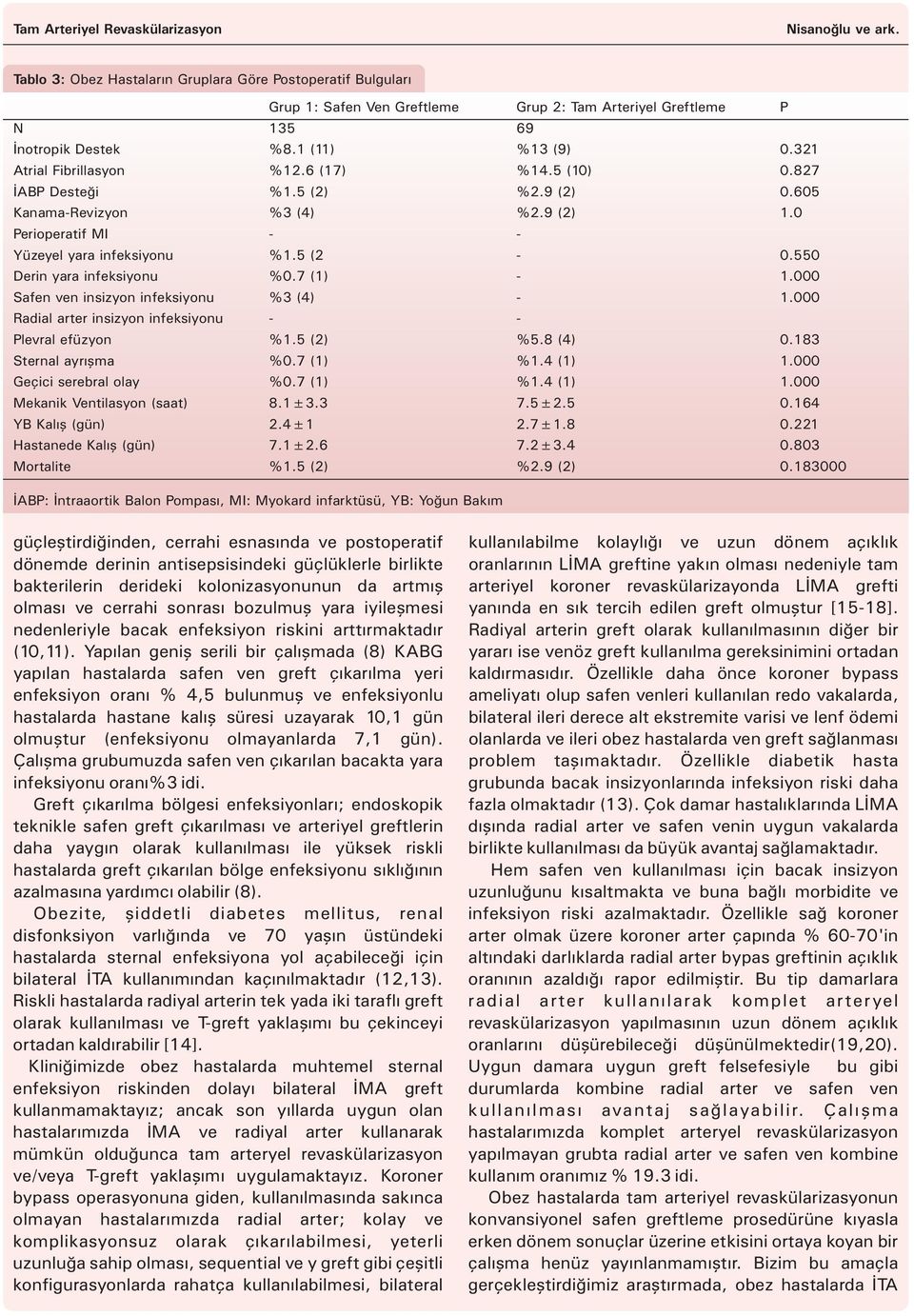 000 Safen ven insizyon infeksiyonu %3 (4) - 1.000 Radial arter insizyon infeksiyonu - - Plevral efüzyon %1.5 (2) %5.8 (4) 0.183 Sternal ayrışma %0.7 (1) %1.4 (1) 1.000 Geçici serebral olay %0.