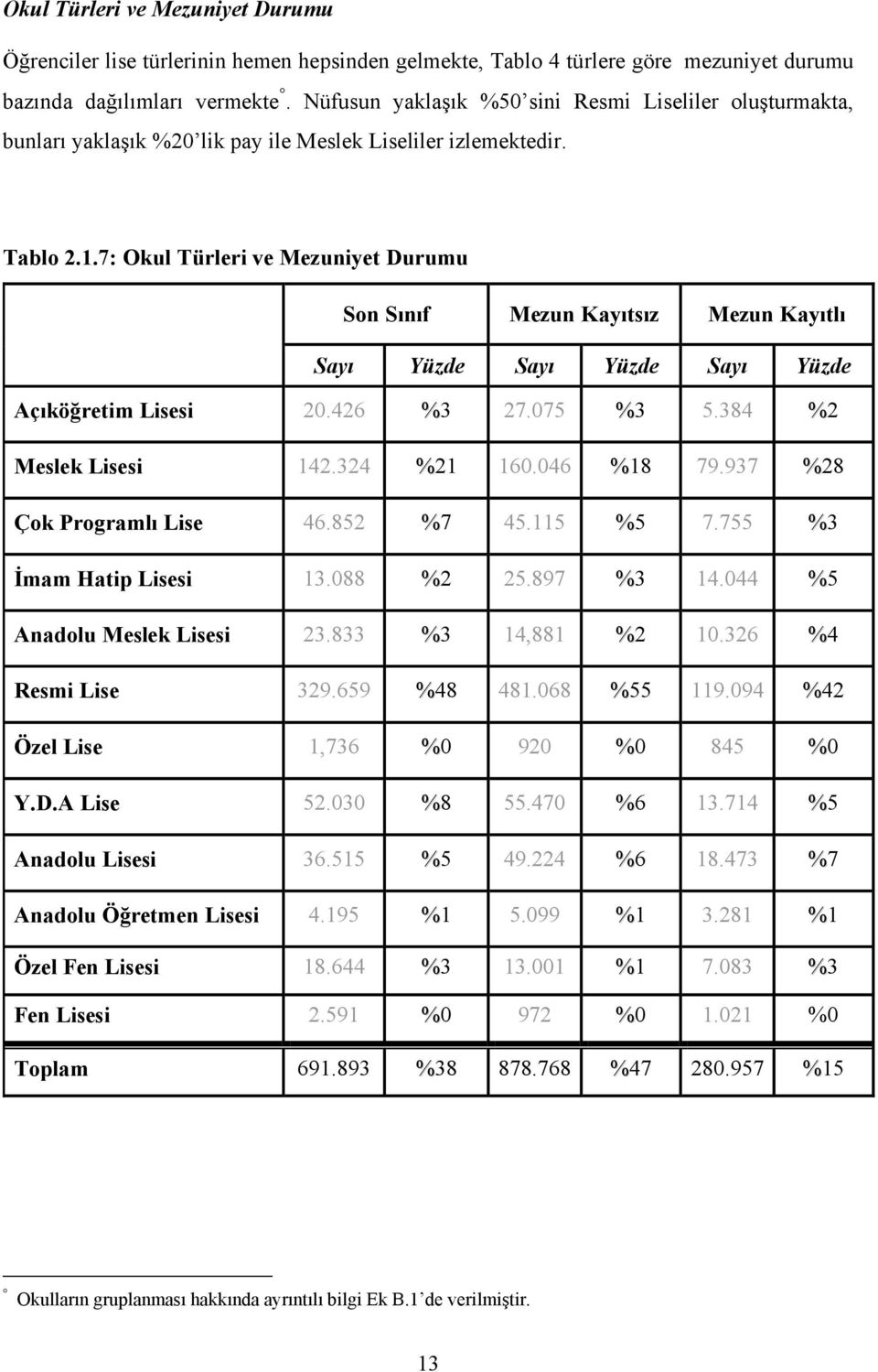 7: Okul Türleri ve Mezuniyet Durumu Son Sınıf Mezun Kayıtsız Mezun Kayıtlı Sayı Yüzde Sayı Yüzde Sayı Yüzde Açıköğretim Lisesi 20.426 %3 27.075 %3 5.384 %2 Meslek Lisesi 142.324 %21 160.046 %18 79.