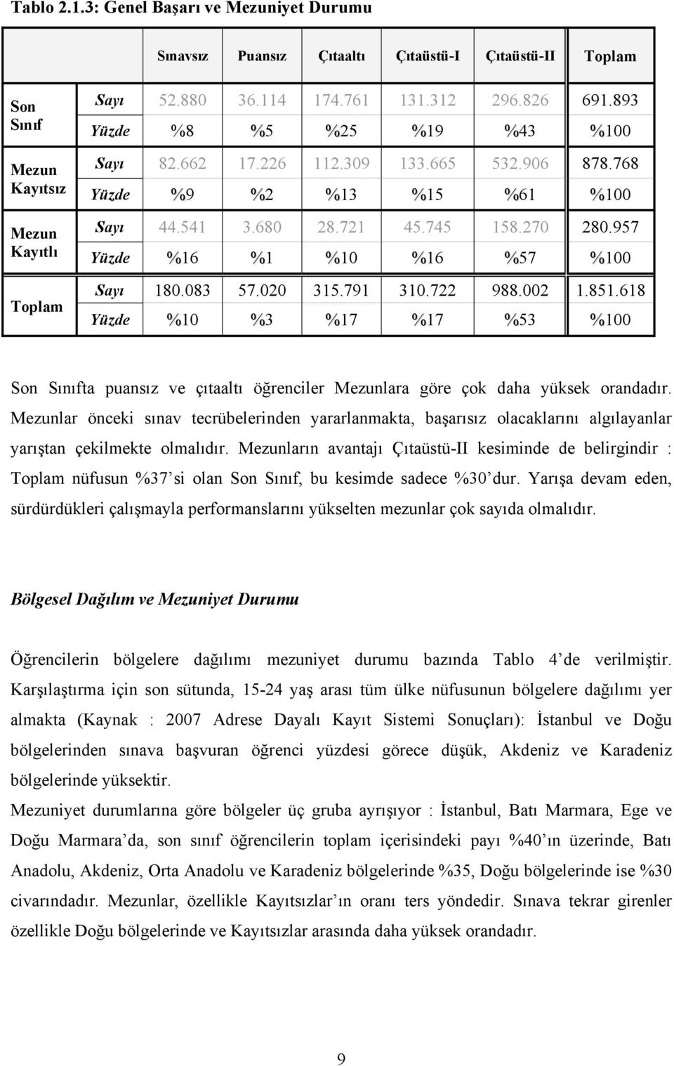 083 57.020 315.791 310.722 988.002 1.851.618 Yüzde %10 %3 %17 %17 %53 %100 Son Sınıfta puansız ve çıtaaltı öğrenciler Mezunlara göre çok daha yüksek orandadır.