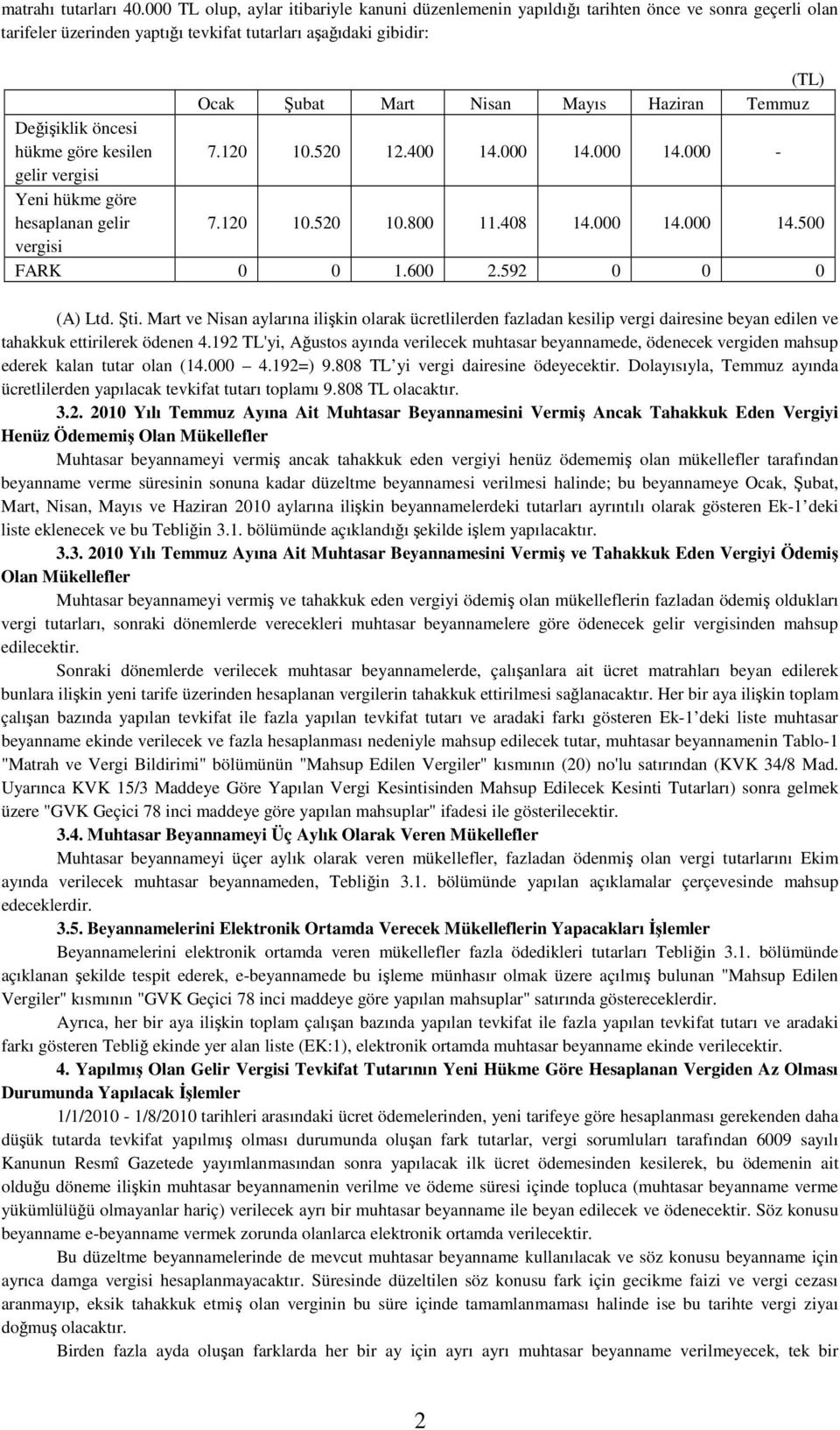 Haziran Temmuz Değişiklik öncesi hükme göre kesilen 7.120 10.520 12.400 14.000 14.000 14.000 - gelir vergisi Yeni hükme göre hesaplanan gelir 7.120 10.520 10.800 11.408 14.000 14.000 14.500 vergisi FARK 0 0 1.