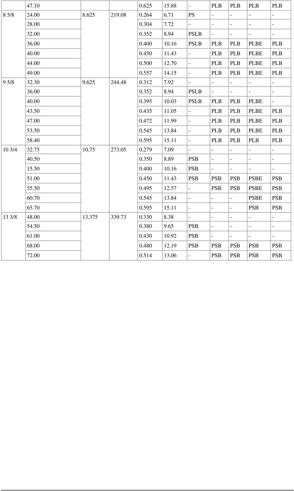 03 PSLB PLB PLB PLBE - 43.50 0.435 11.05 - PLB PLB PLBE PLB 47.00 0.472 11.99 - PLB PLB PLBE PLB 53.50 0.545 13.84 - PLB PLB PLBE PLB 58.40 0.595 15.11 - PLB PLB PLB PLB 10 3/4 32.75 10.75 273.05 0.