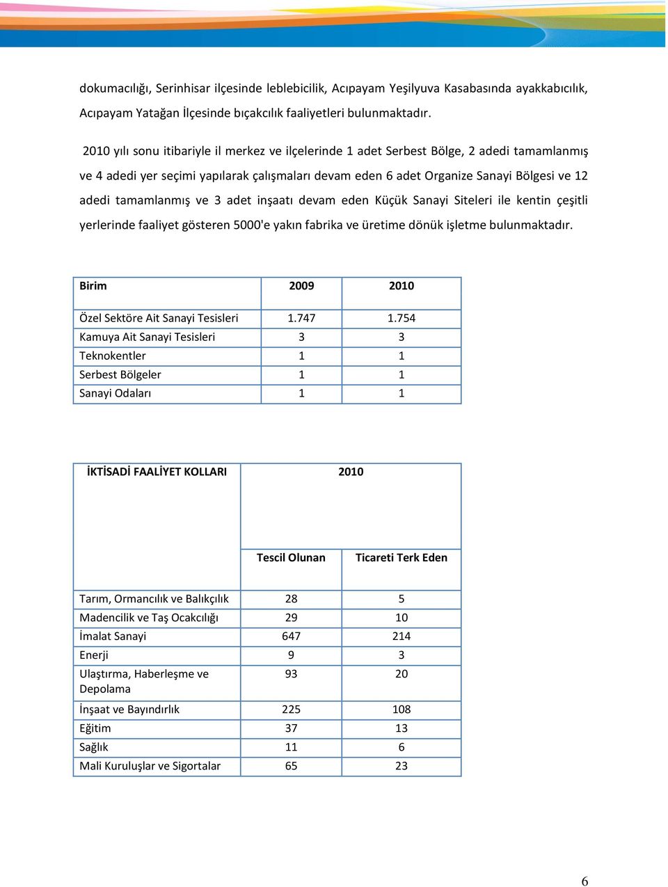 tamamlanmış ve 3 adet inşaatı devam eden Küçük Sanayi Siteleri ile kentin çeşitli yerlerinde faaliyet gösteren 5000'e yakın fabrika ve üretime dönük işletme bulunmaktadır.