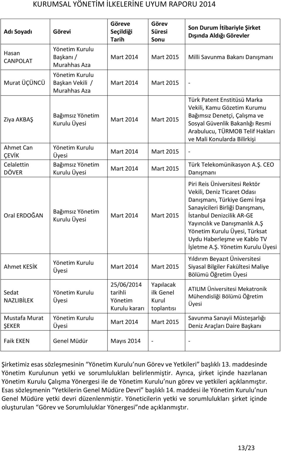 Danışmanı Mart 2014 Mart 2015 - Mart 2014 Mart 2015 Mart 2014 Mart 2015 - Mart 2014 Mart 2015 Türk Patent Enstitüsü Marka Vekili, Kamu Gözetim Kurumu Bağımsız Denetçi, Çalışma ve Sosyal Güvenlik