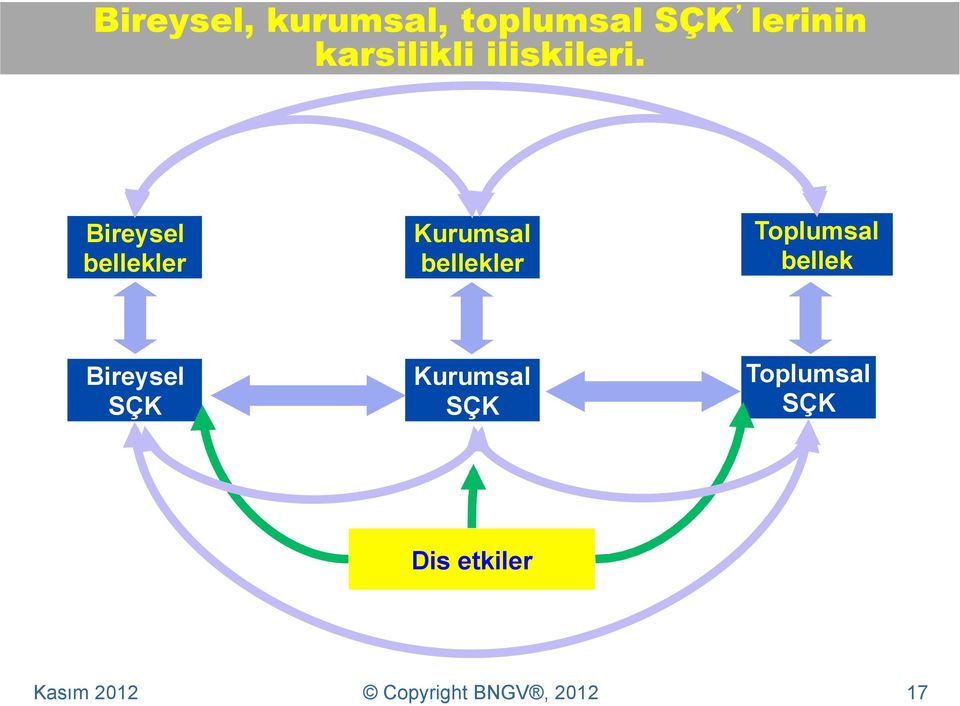 Bireysel bellekler Kurumsal bellekler Toplumsal