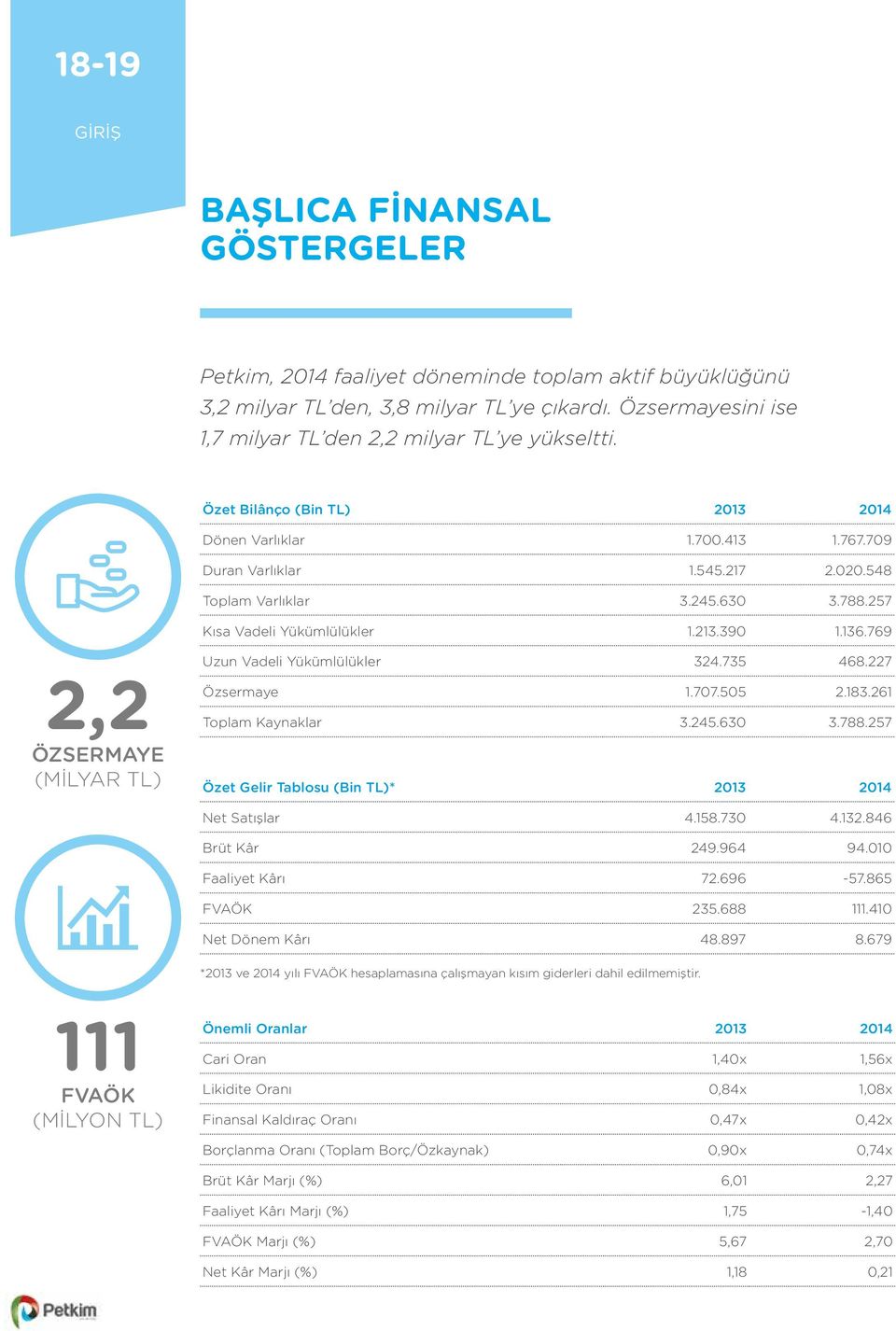 788.257 Kısa Vadeli Yükümlülükler 1.213.390 1.136.769 2,2 ÖZSERMAYE (MILYAR TL) Uzun Vadeli Yükümlülükler 324.735 468.227 Özsermaye 1.707.505 2.183.261 Toplam Kaynaklar 3.245.630 3.788.257 Özet Gelir Tablosu (Bin TL)* 2013 2014 Net Satışlar 4.