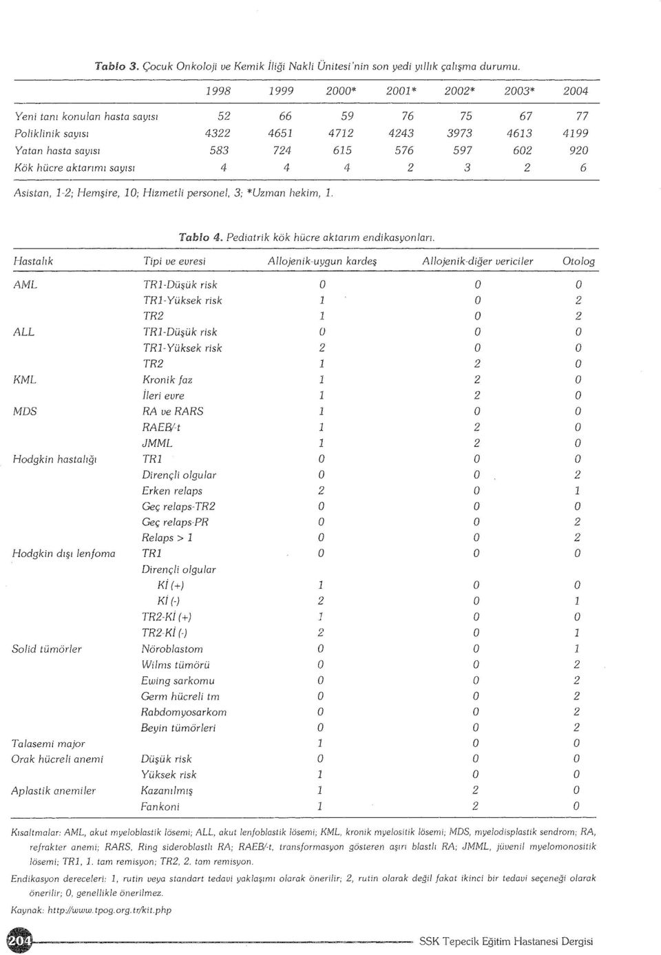 Asistan, -; Hemşire, 0; Hizmet/i persnel, ; *Uzman hekim,. Tabl 4. Pediatrik kök hücre aktarım endikasyn ları.