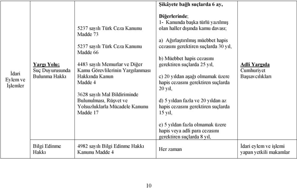 haller dışında kamu davası; a) Ağırlaştırılmış müebbet hapis cezasını gerektiren suçlarda 30 yıl, b) Müebbet hapis cezasını gerektiren suçlarda 25 yıl, c) 20 yıldan aşağı olmamak üzere hapis cezasını