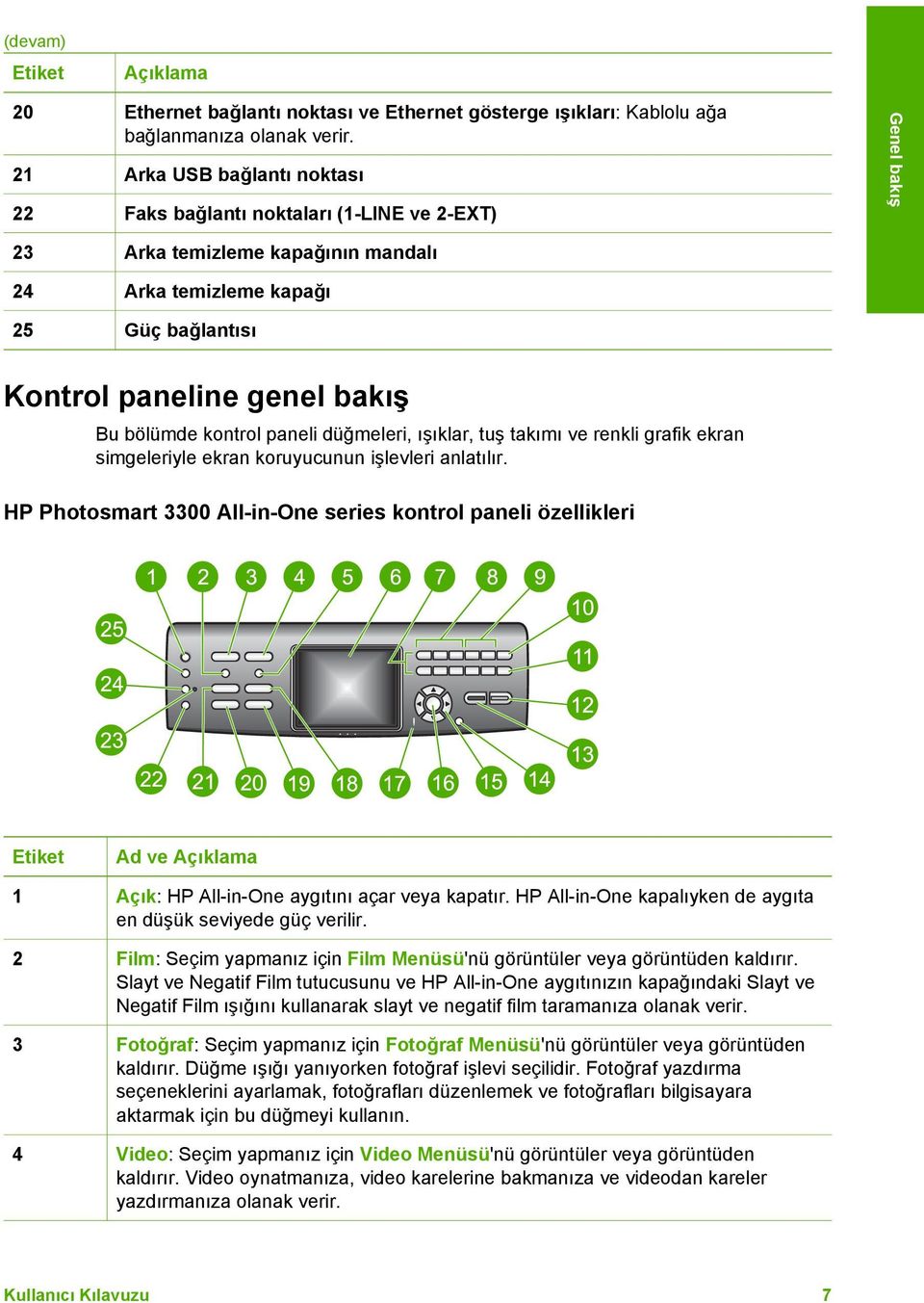 bölümde kontrol paneli düğmeleri, ışıklar, tuş takımı ve renkli grafik ekran simgeleriyle ekran koruyucunun işlevleri anlatılır.