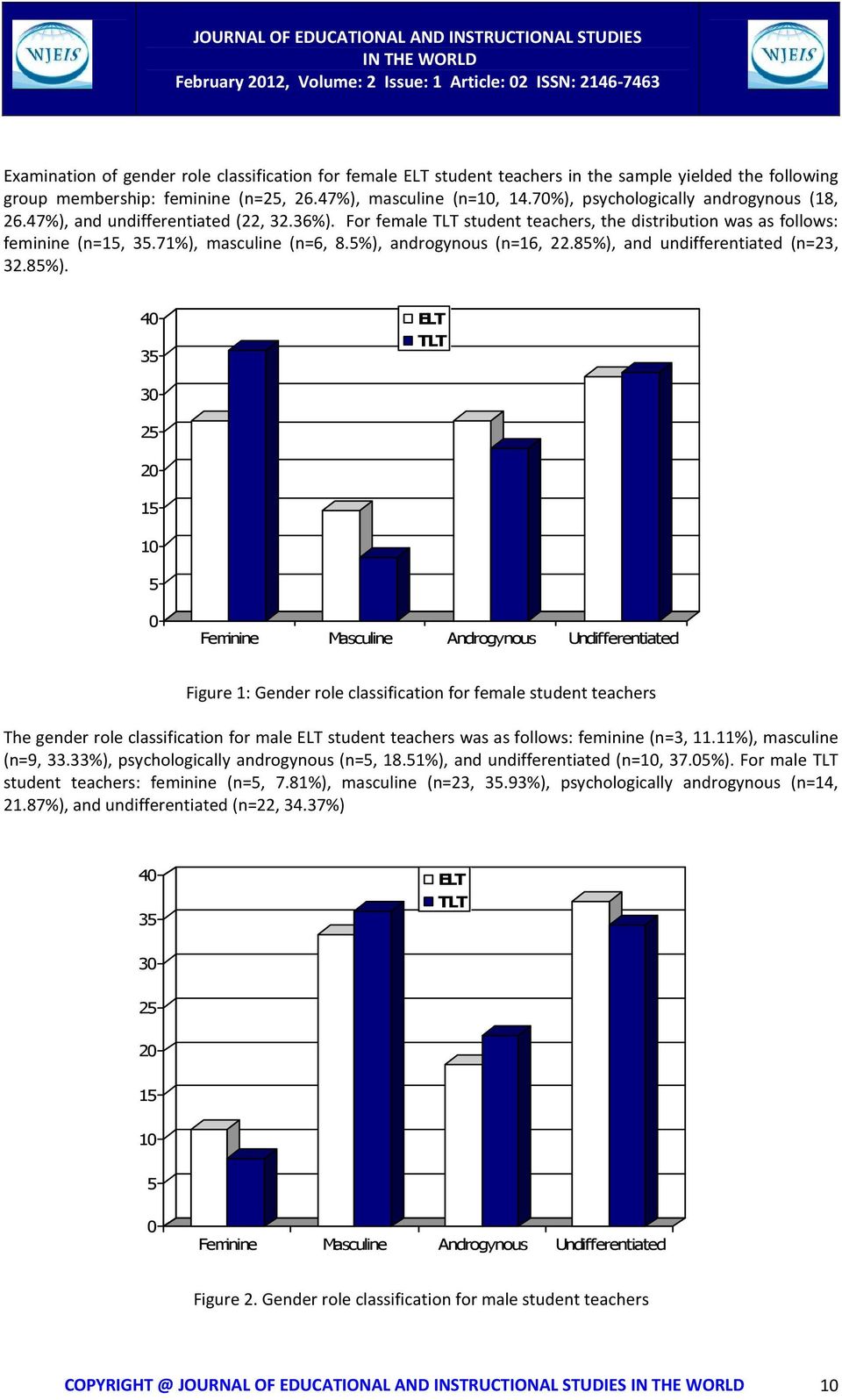 For female TLT student teachers, the distribution was as follows: feminine (n=15, 35.71%), masculine (n=6, 8.5%), androgynous (n=16, 22.85%),