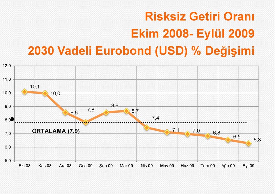 7,4 7,0 ORTALAMA (7,9) 7,1 7,0 6,8 6,5 6,3 6,0 5,0 Eki.08 Kas.