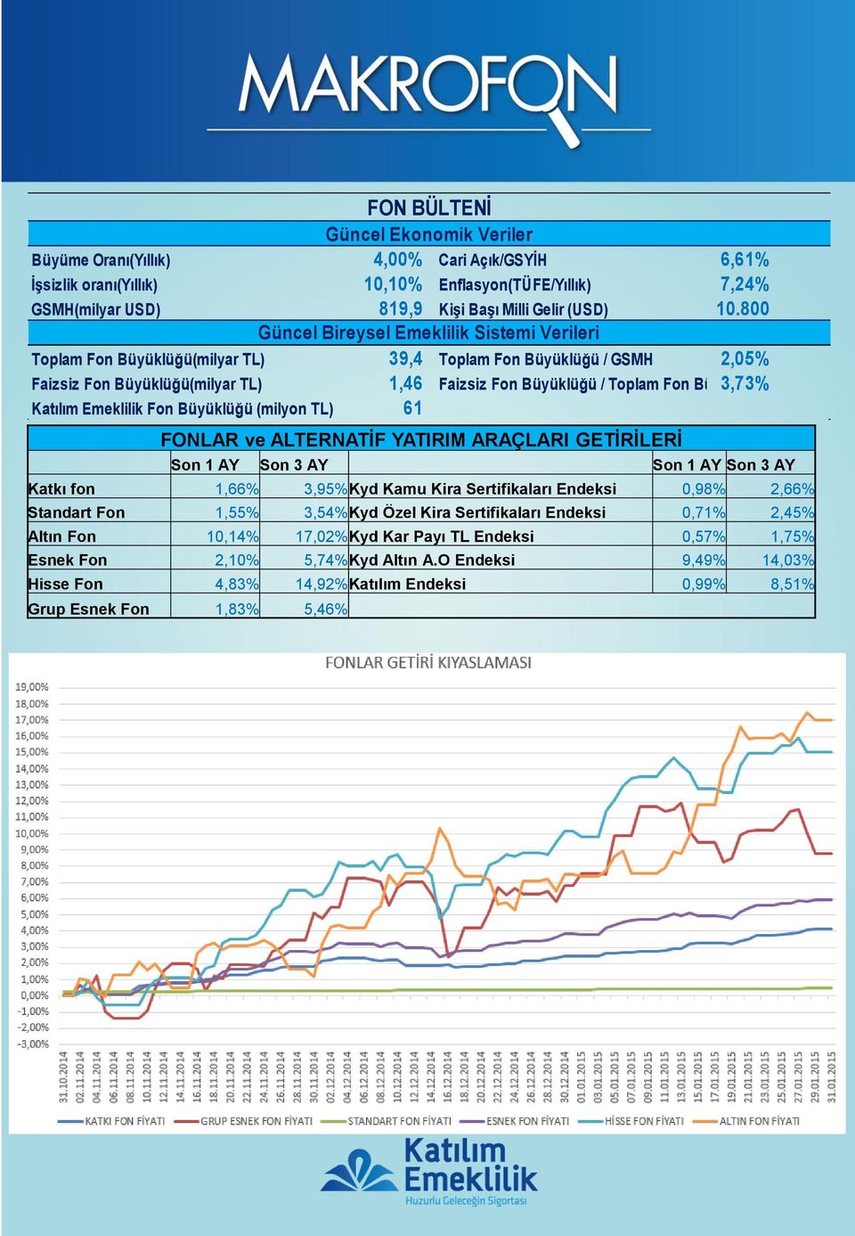 Büyüklüğü 3,73% Katılım Emeklilik Fon Büyüklüğü (milyon TL) 61 17,00% 16,00% 15,00% 1 13,00% 1 11,00% 1 9,00% 8,00% 7,00% 6,00% 5,00% 3,00% 1,00% -1,00% - -3,00% - -5,00% -6,00% Güncel Ekonomik