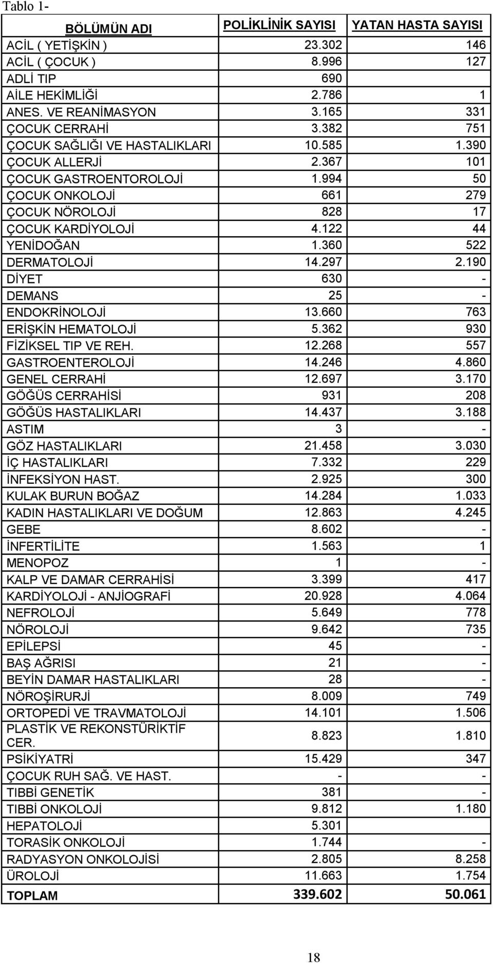 360 522 DERMATOLOJİ 14.297 2.190 DİYET 630 - DEMANS 25 - ENDOKRİNOLOJİ 13.660 763 ERİŞKİN HEMATOLOJİ 5.362 930 FİZİKSEL TIP VE REH. 12.268 557 GASTROENTEROLOJİ 14.246 4.860 GENEL CERRAHİ 12.697 3.